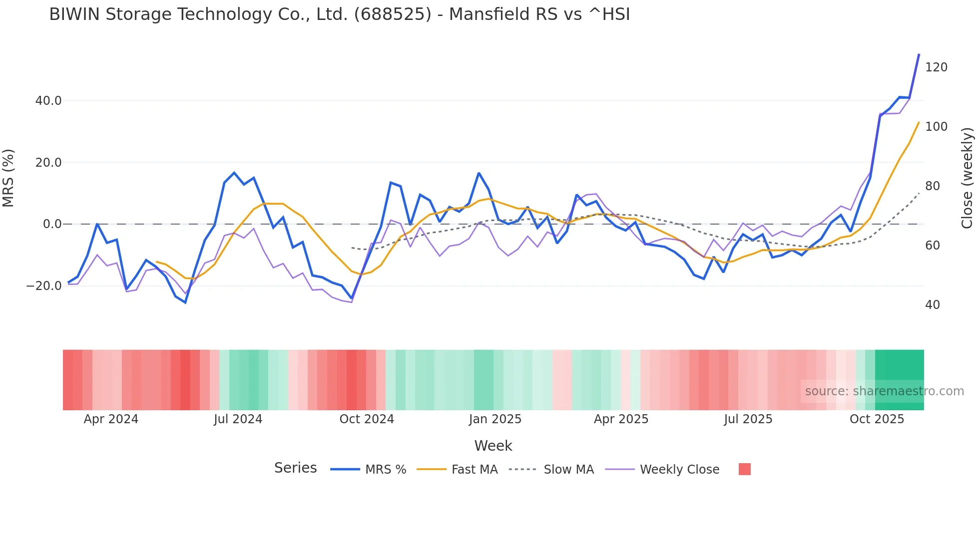 688525 Mansfield Relative Strength chart