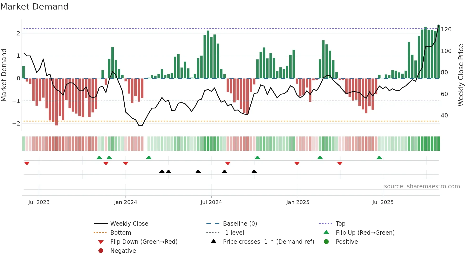 688525 weekly Market Demand chart