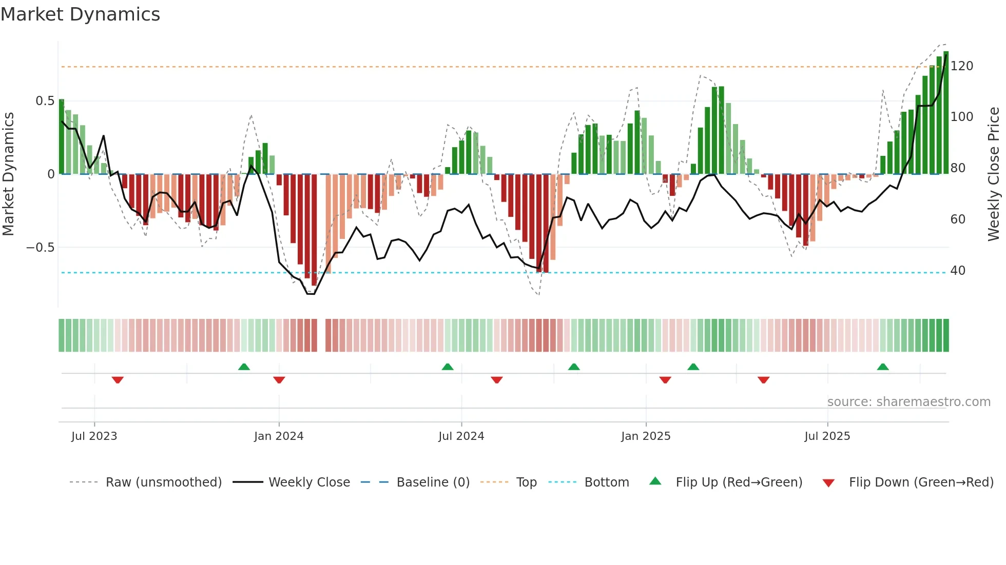 688525 weekly Market Dynamics chart