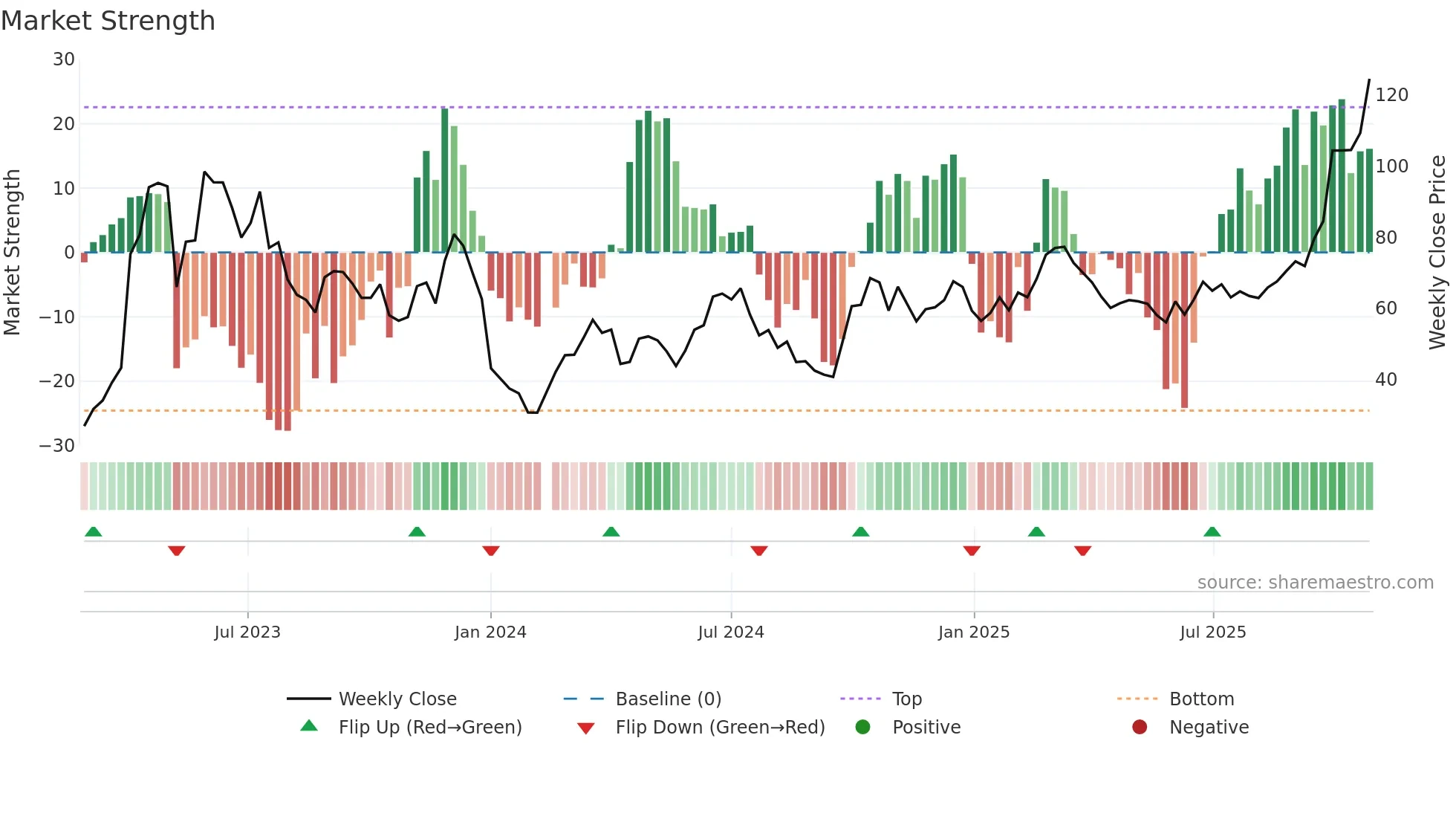 688525 weekly Market Strength chart