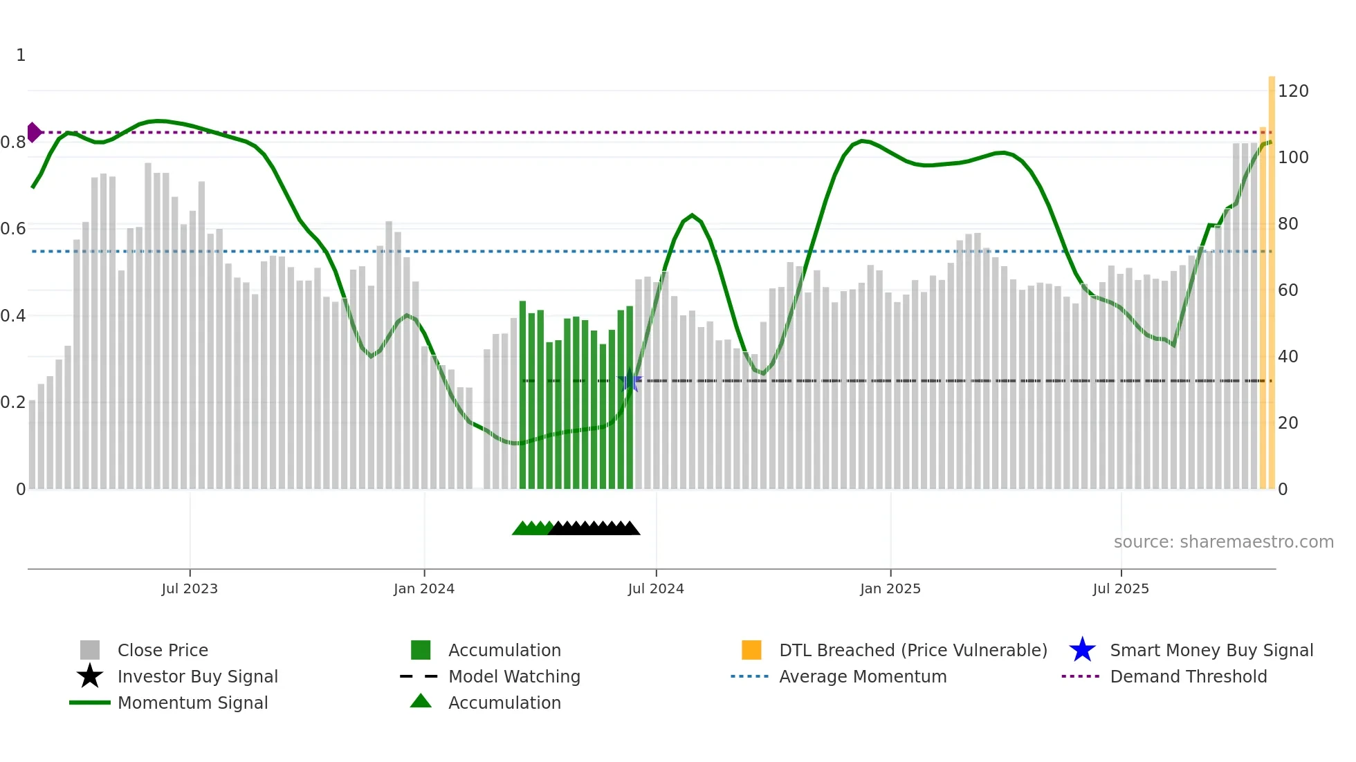 688525 weekly Smart Money chart