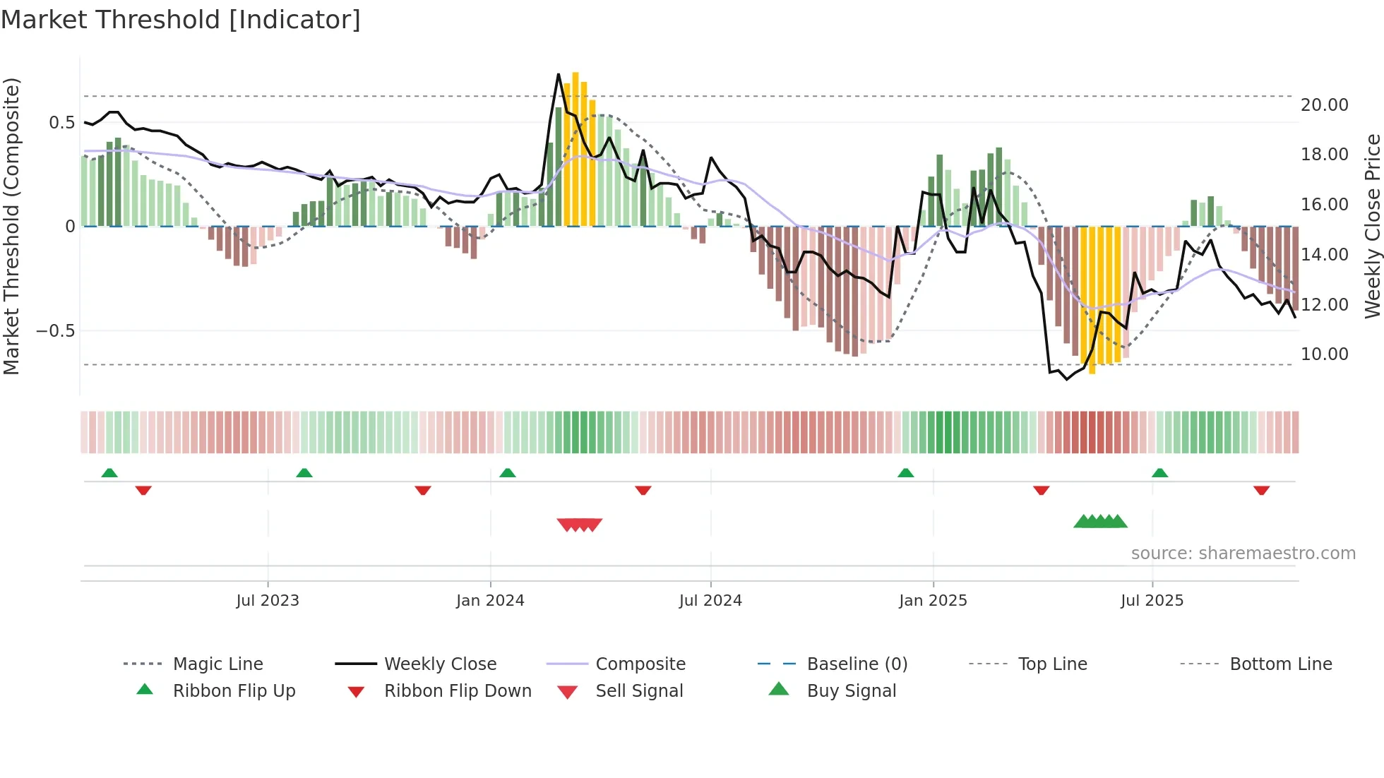 6141 weekly Market Threshold chart