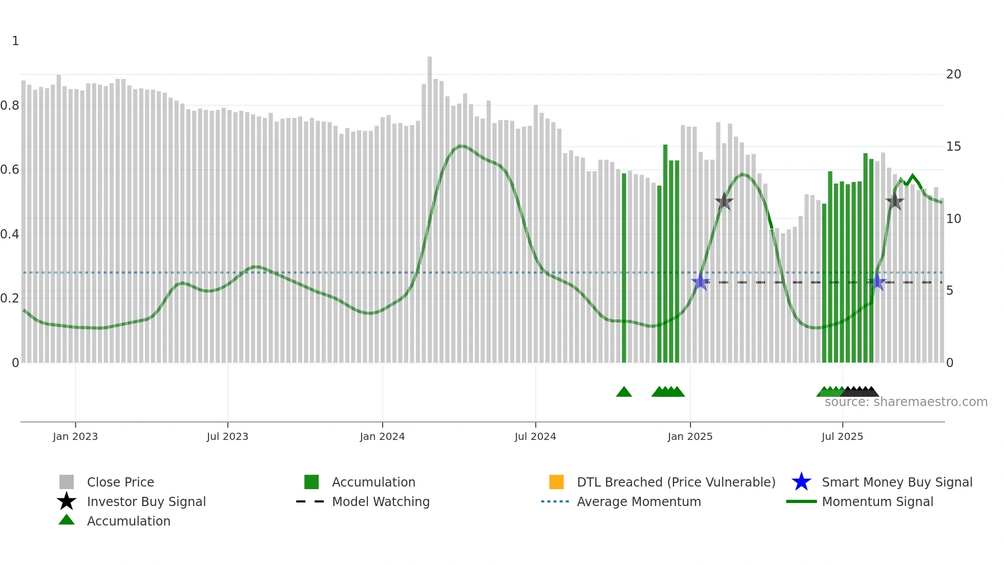 6141 weekly Smart Money chart