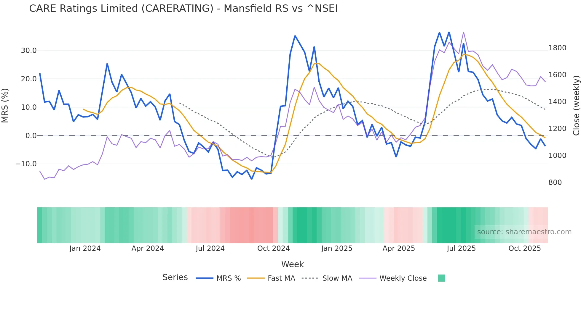 CARERATING Mansfield Relative Strength chart