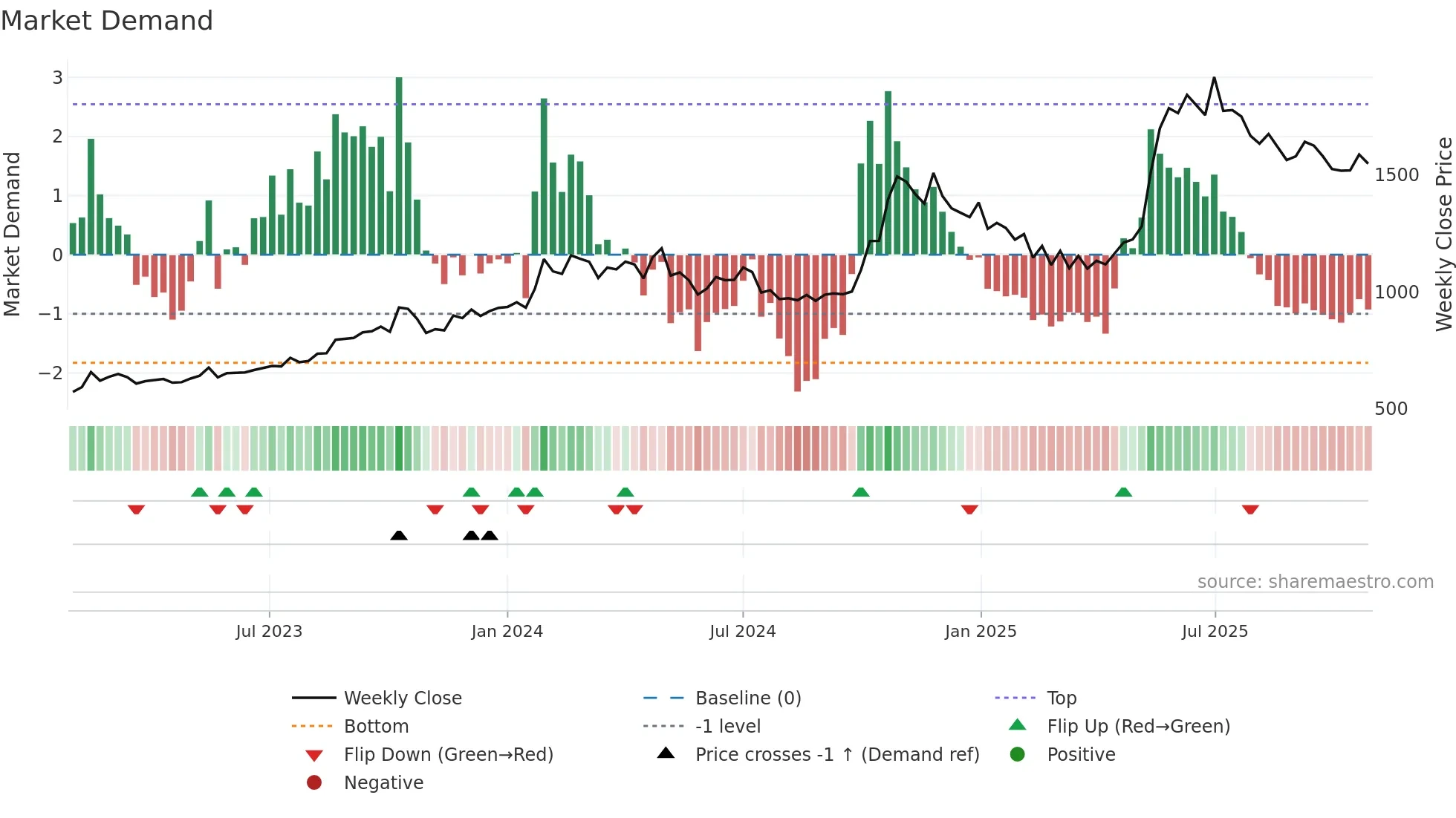 CARERATING weekly Market Demand chart