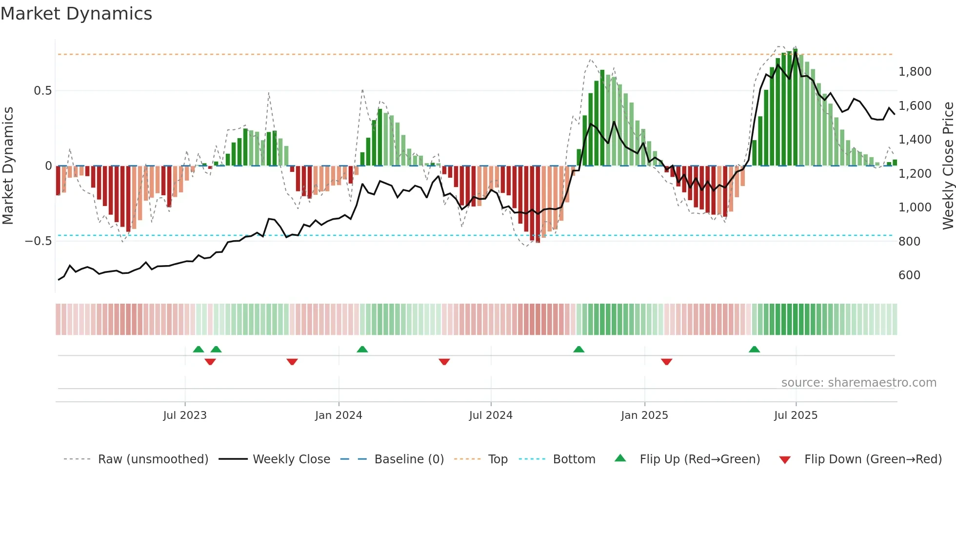 CARERATING weekly Market Dynamics chart
