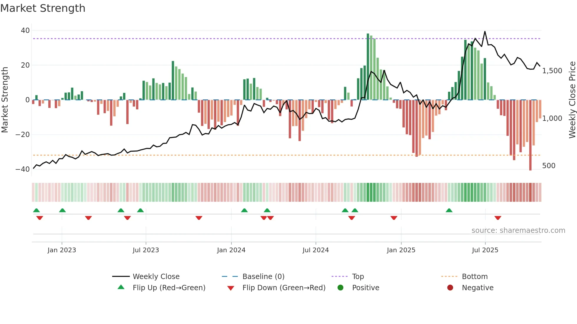 CARERATING weekly Market Strength chart