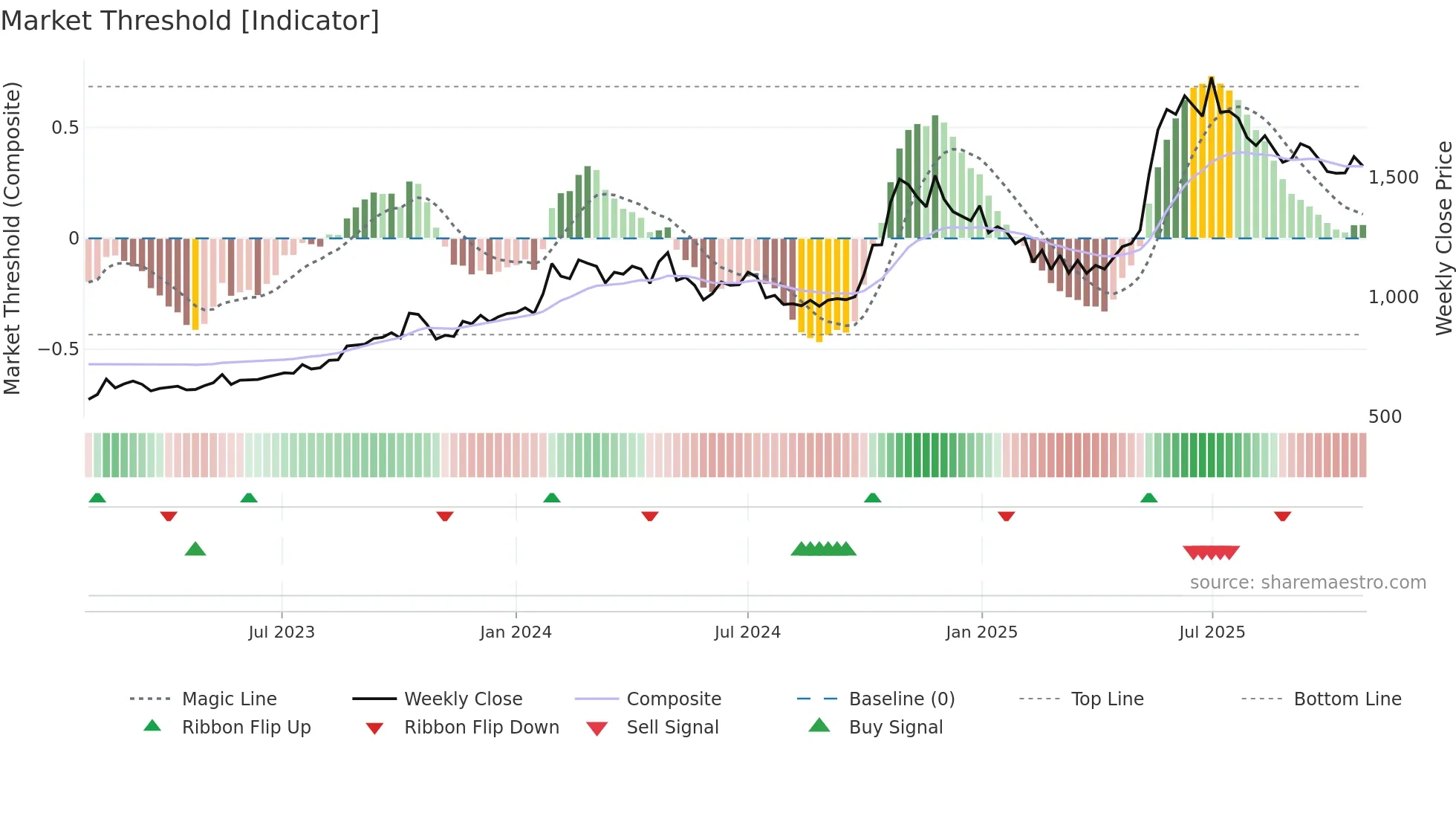 CARERATING weekly Market Threshold chart