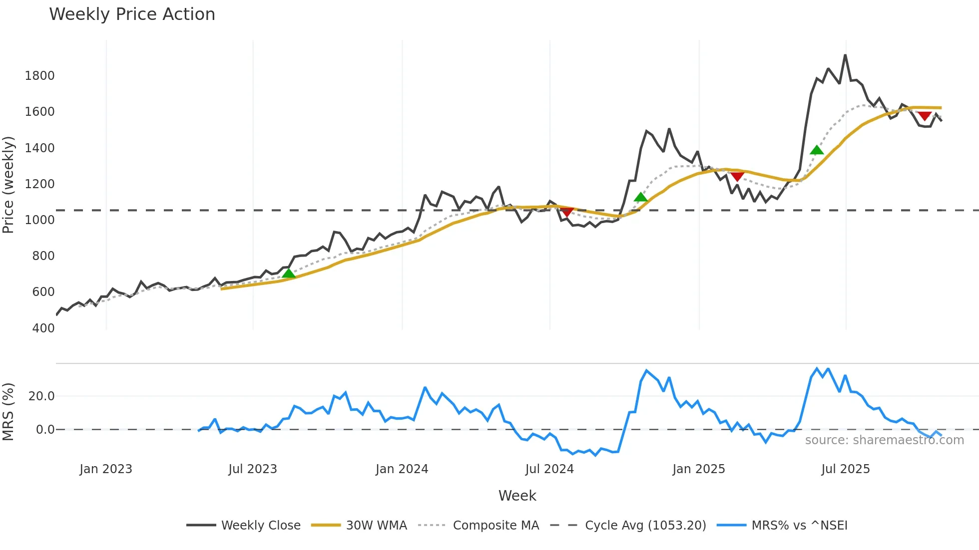 CARERATING weekly Price Action chart, closing 2025-10-27
