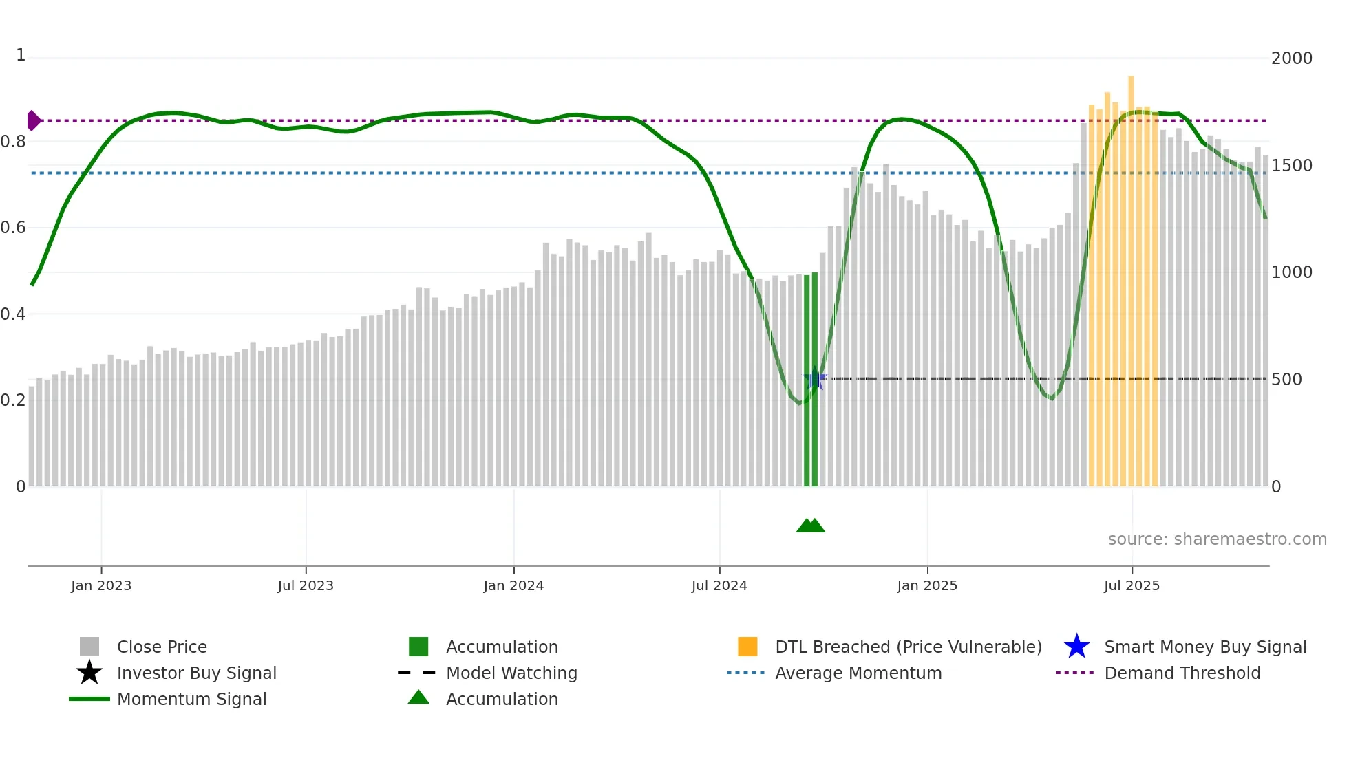 CARERATING weekly Smart Money chart