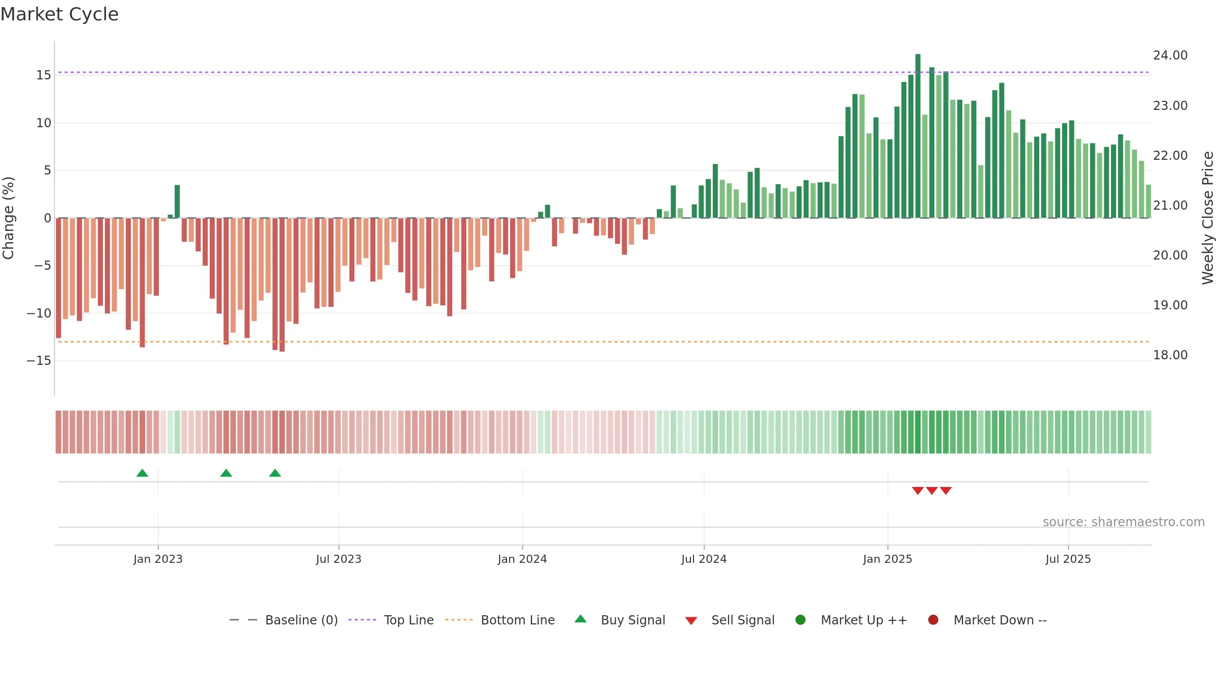 WLKP weekly Market Cycle chart, closing 2025-09-19.