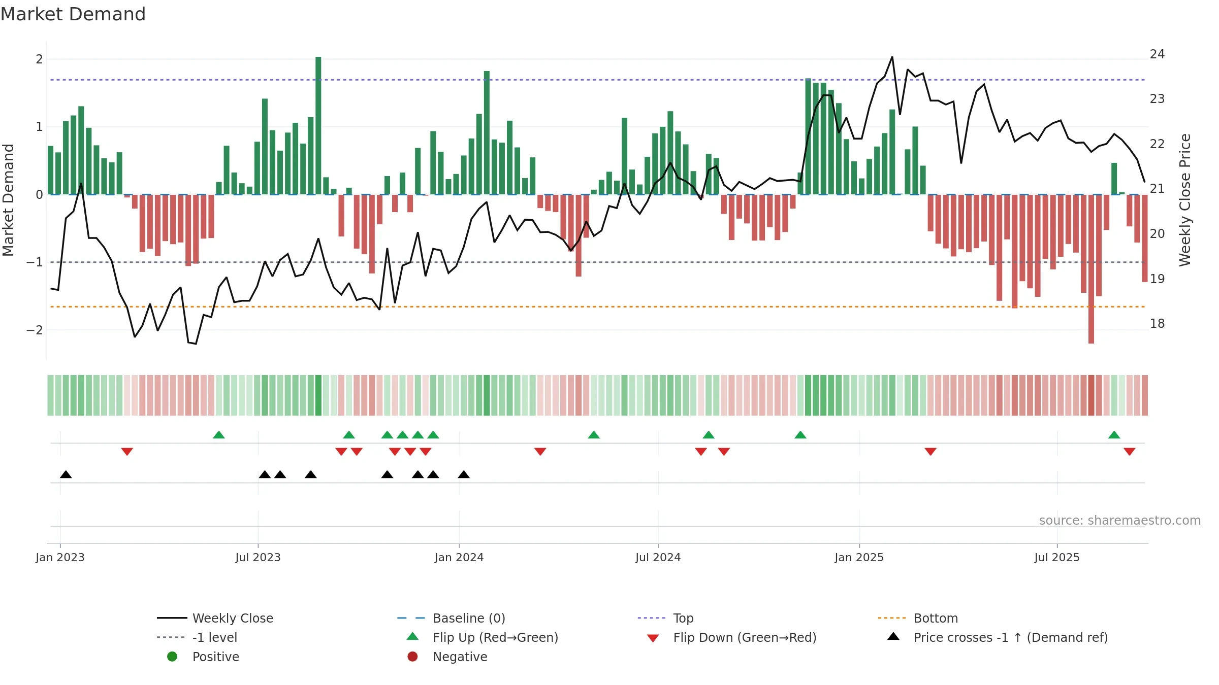 WLKP weekly Market Demand chart, closing 2025-09-19.