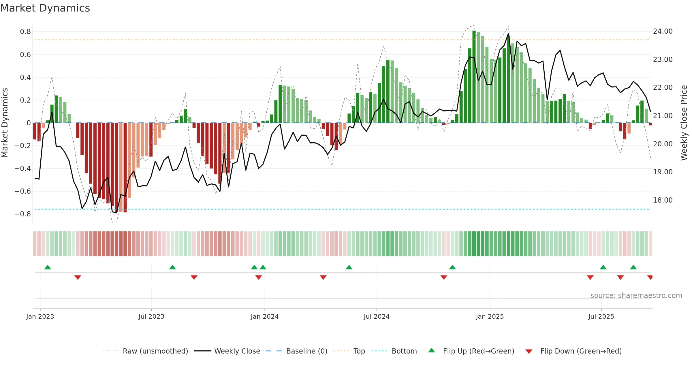 WLKP weekly Market Dynamics chart, closing 2025-09-19.