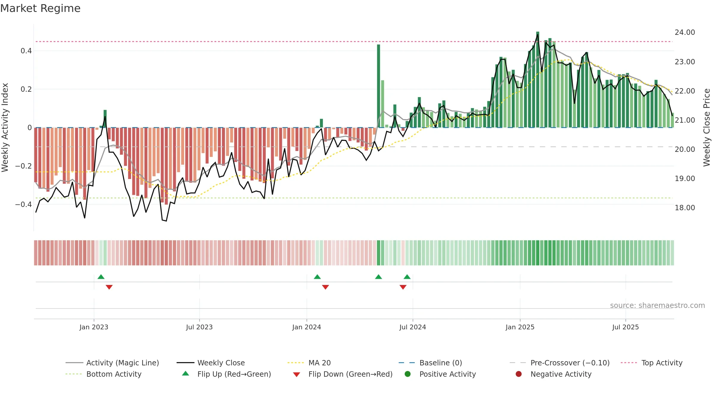 WLKP weekly Market Snapshot chart, closing 2025-09-19.