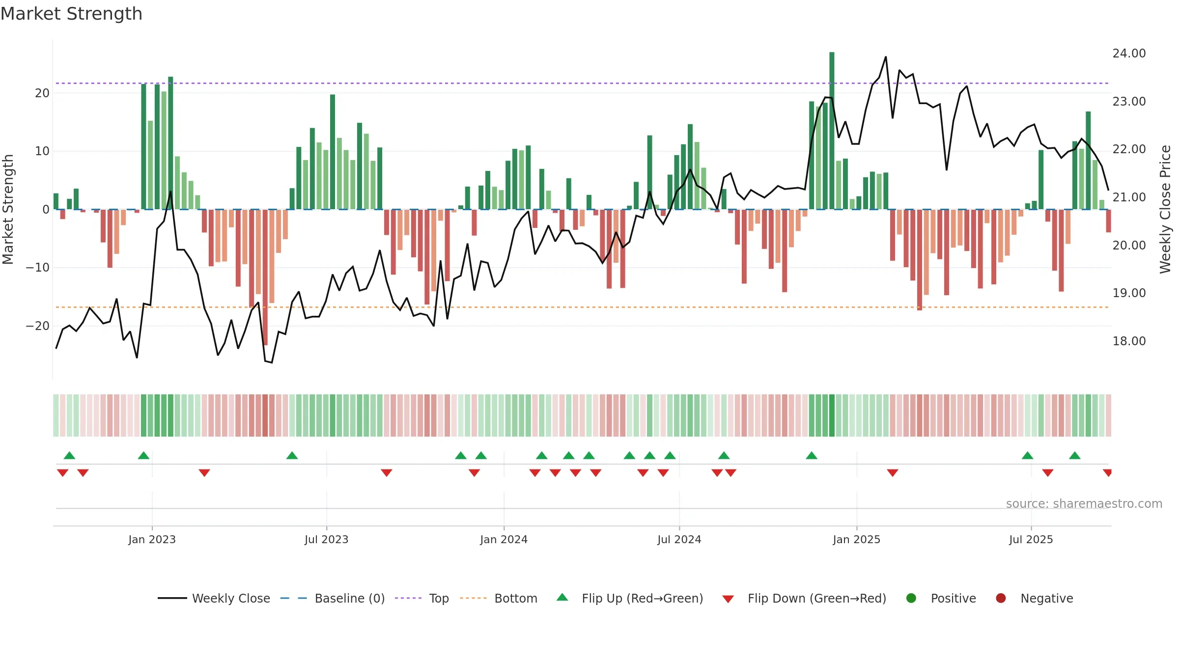 WLKP weekly Market Strength chart, closing 2025-09-19.