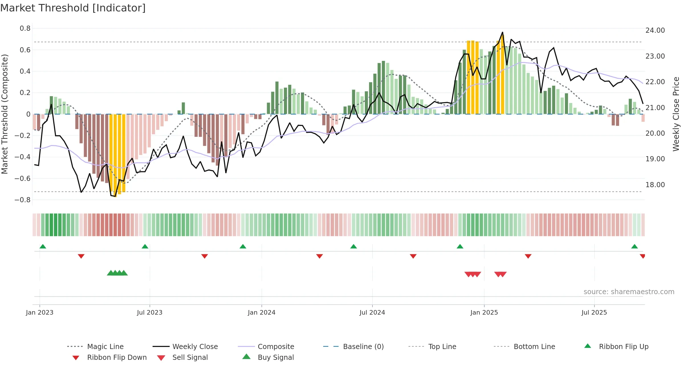 WLKP weekly Market Threshold chart, closing 2025-09-19.