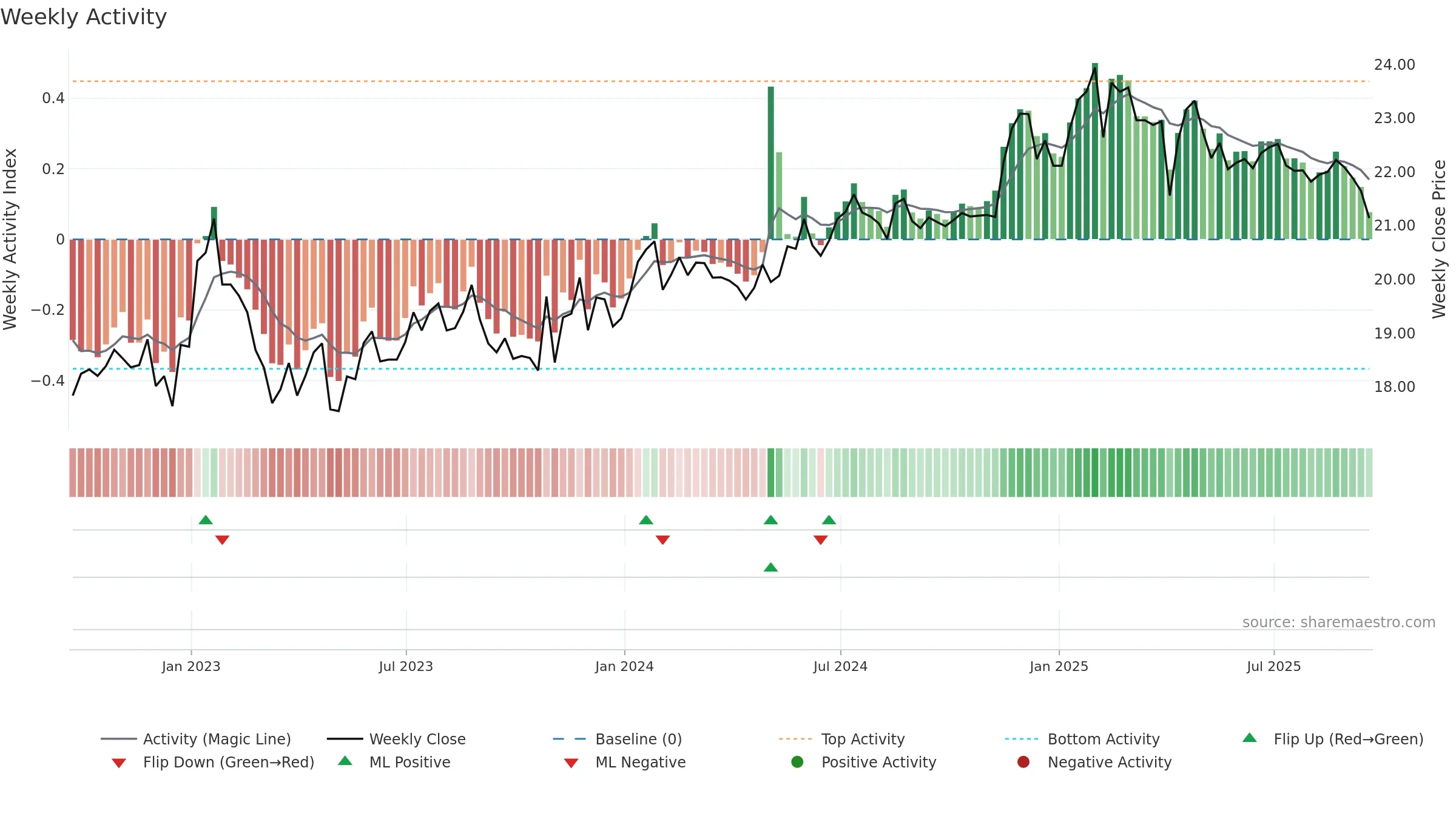 WLKP weekly Activity chart, closing 2025-09-19.