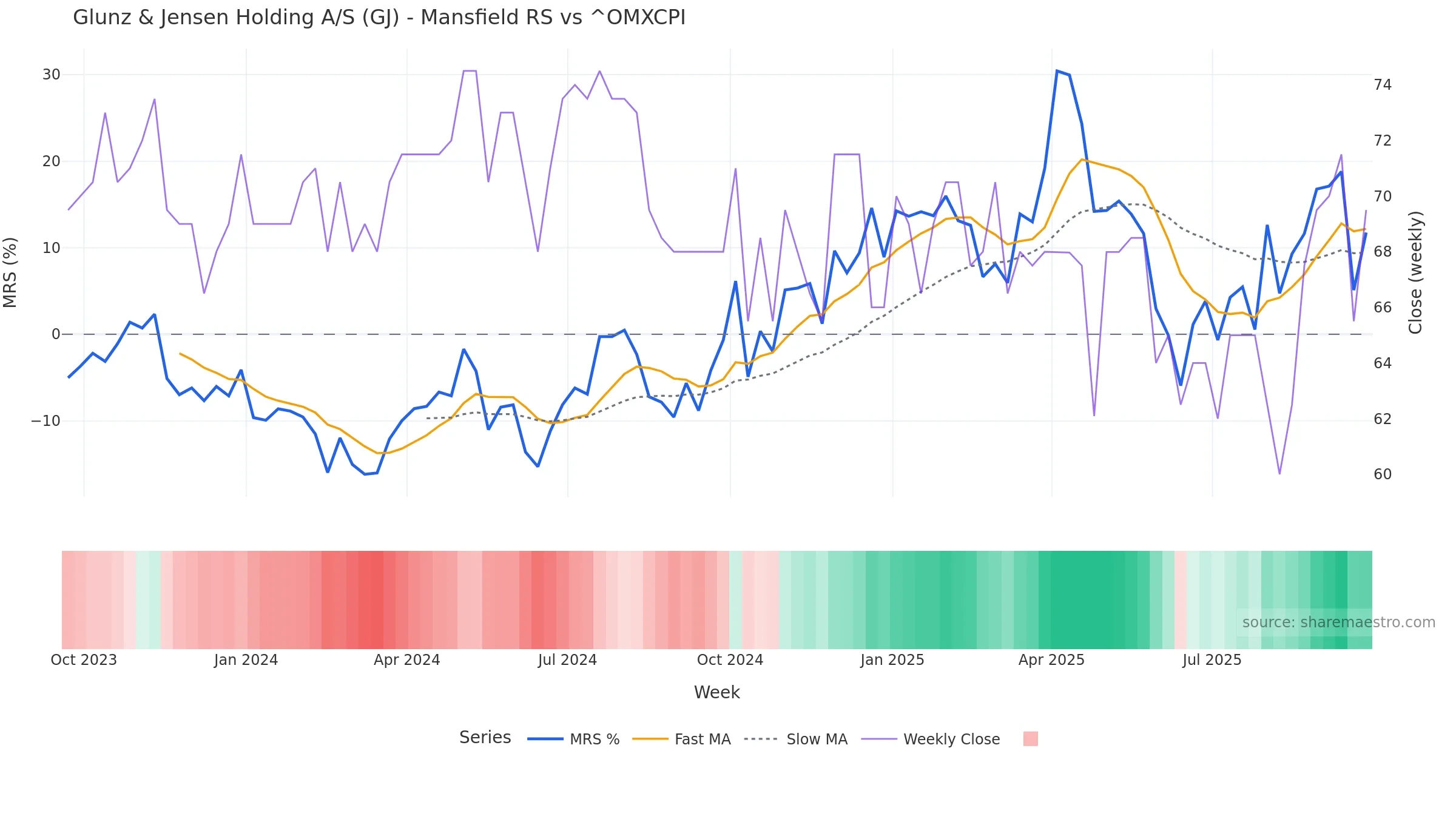 GJ Mansfield Relative Strength vs ^OMXCPI — weekly