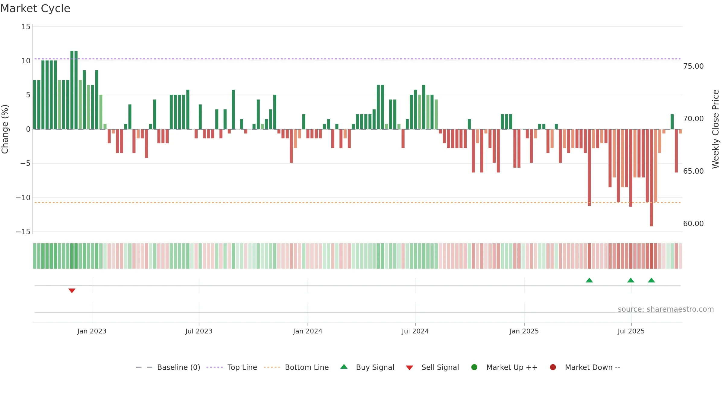 GJ weekly Market Cycle chart, closing 2025-09-22.