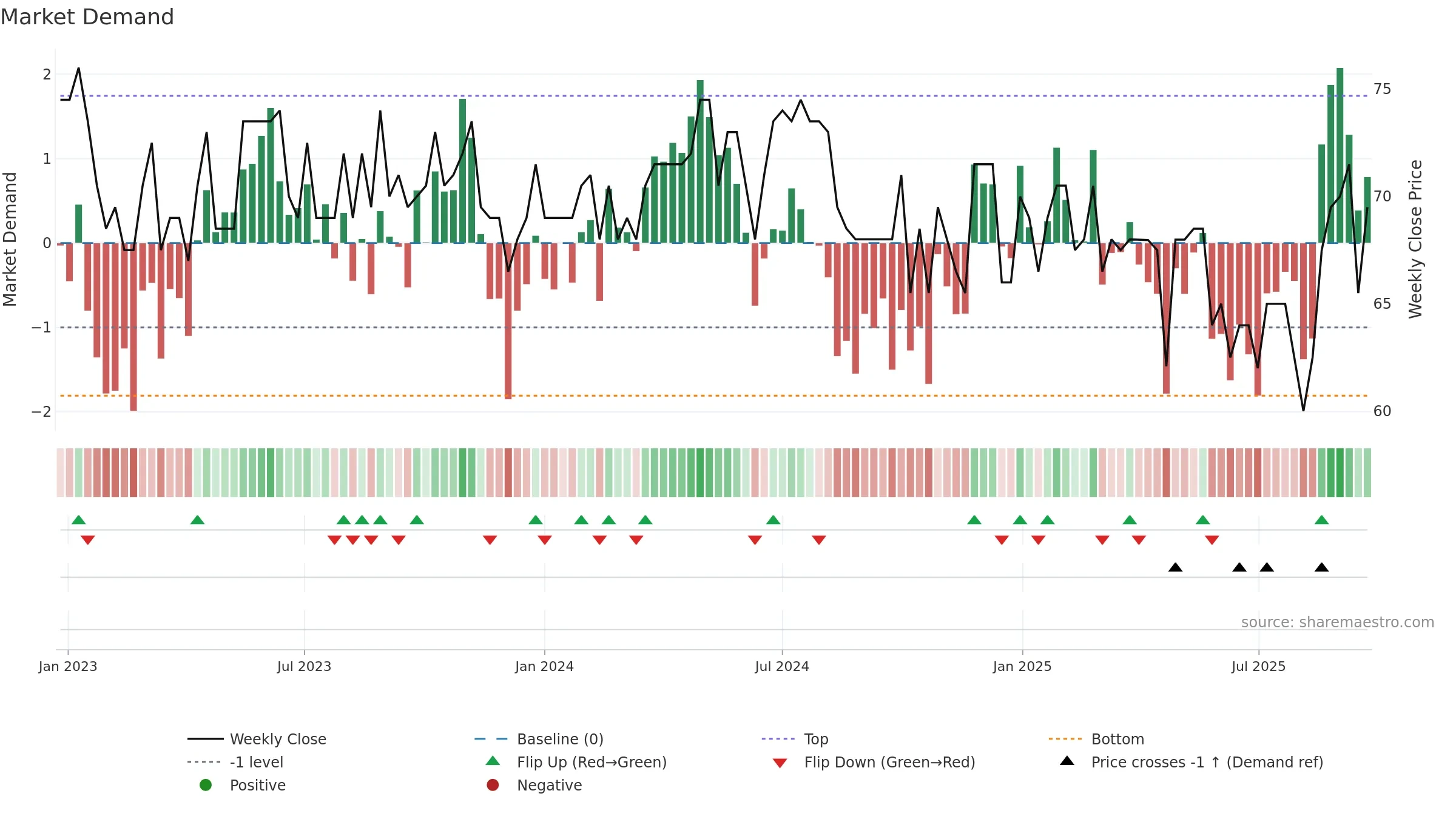 GJ weekly Market Demand chart, closing 2025-09-22.