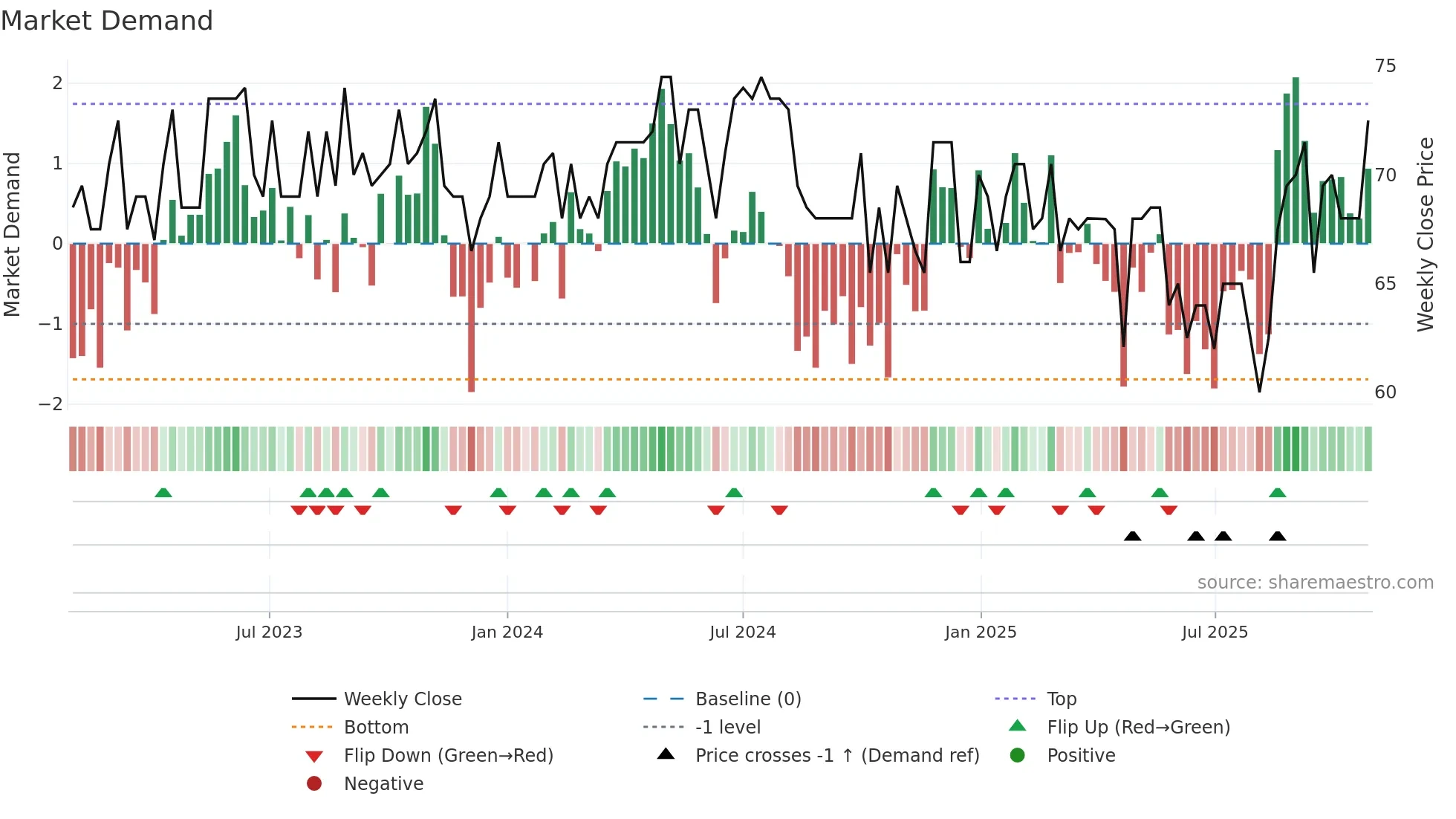 GJ weekly Market Demand chart