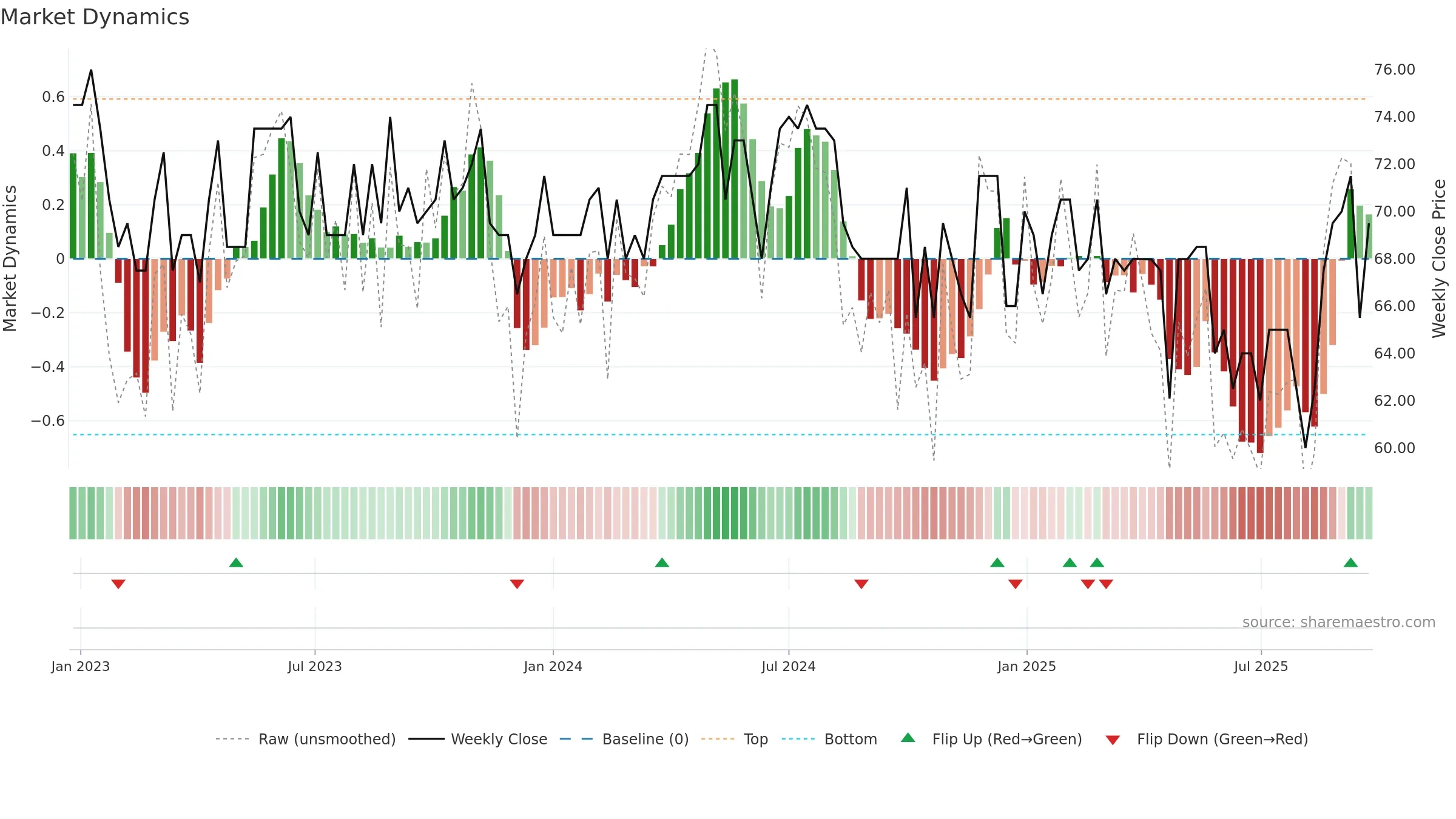 GJ weekly Market Dynamics chart, closing 2025-09-22.