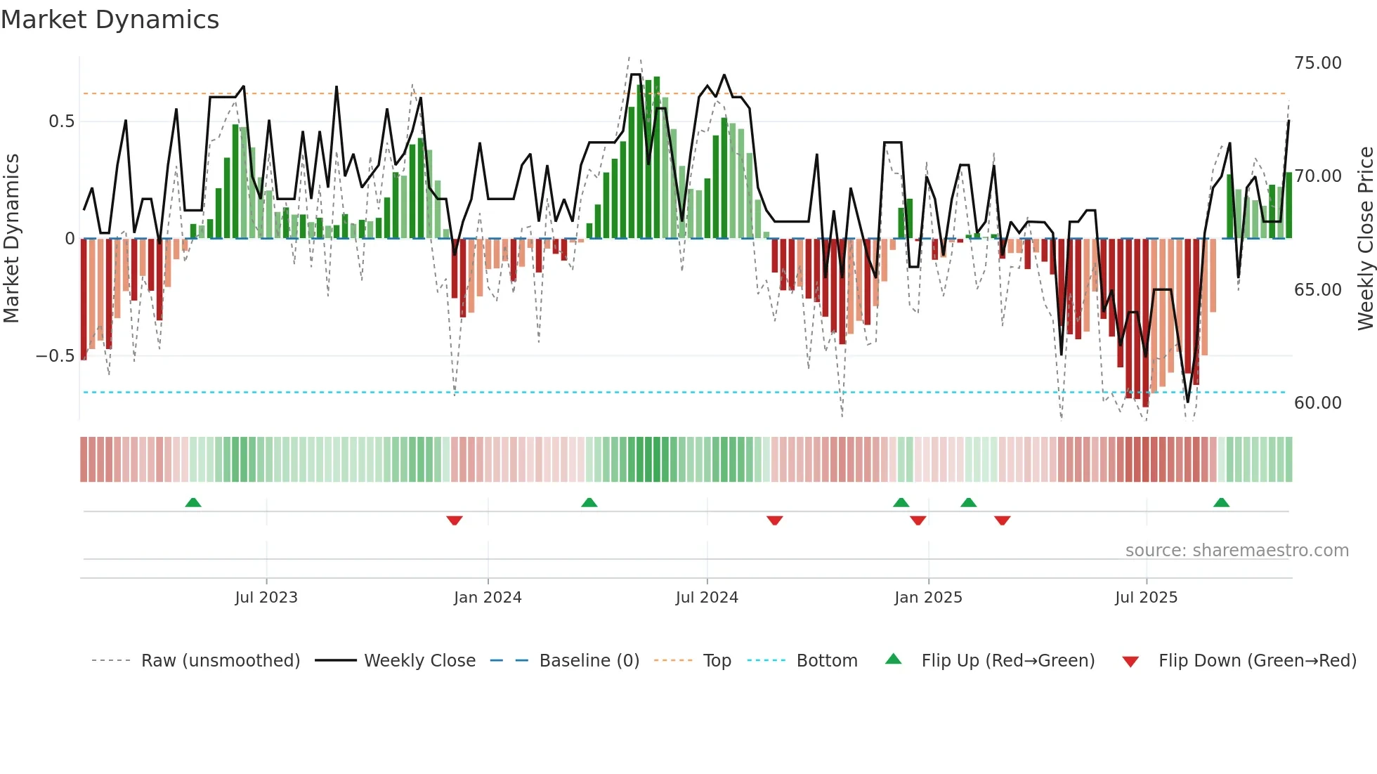 GJ weekly Market Dynamics chart