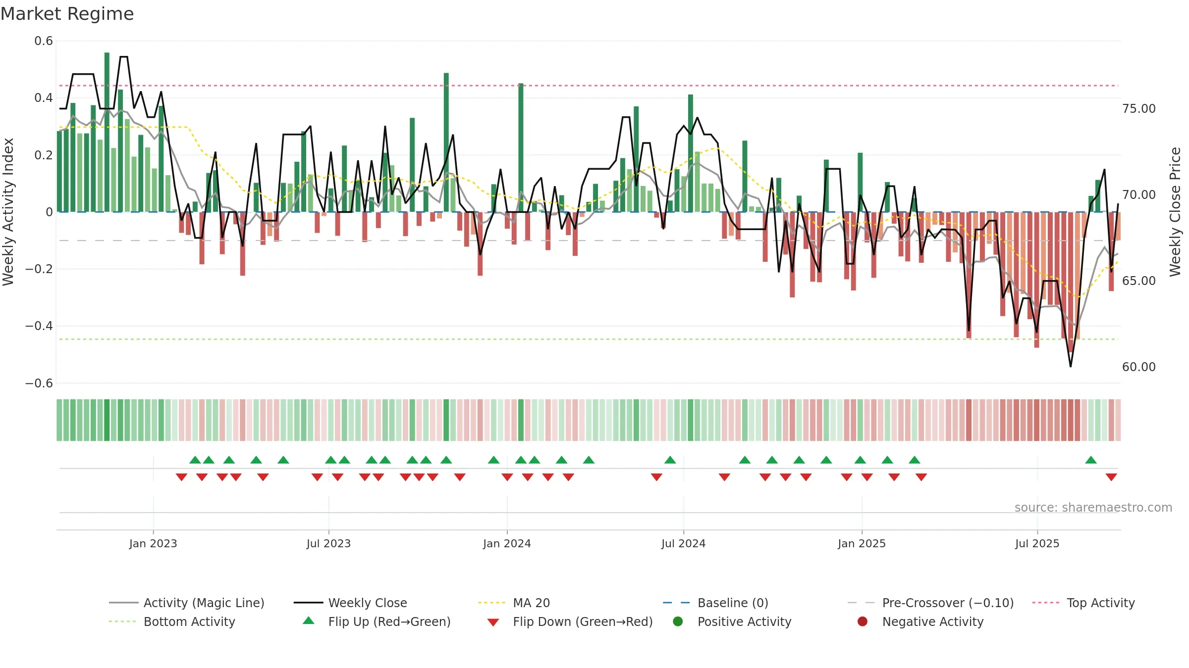 GJ weekly Market Snapshot chart, closing 2025-09-22.