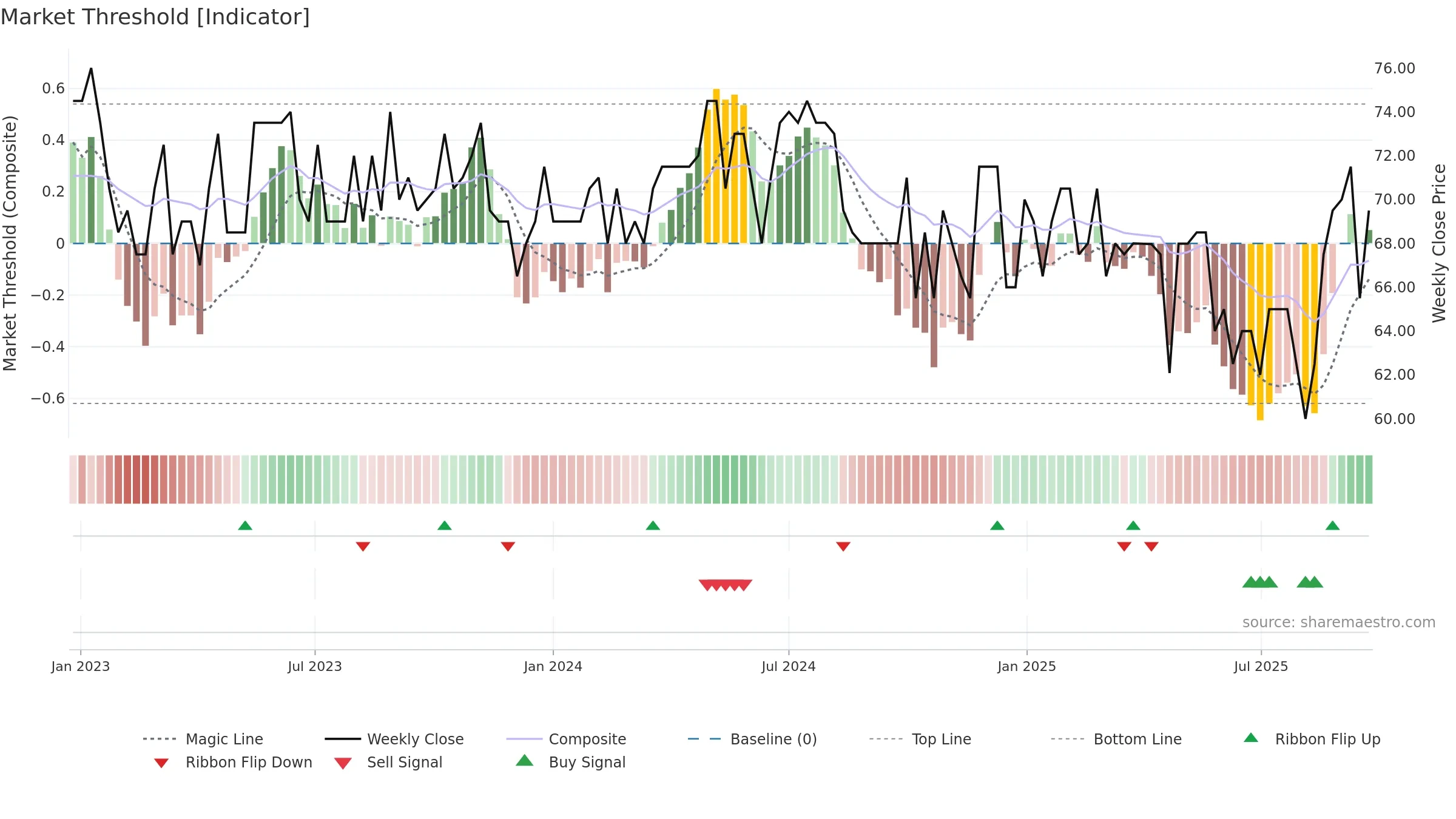 GJ weekly Market Threshold chart, closing 2025-09-22.