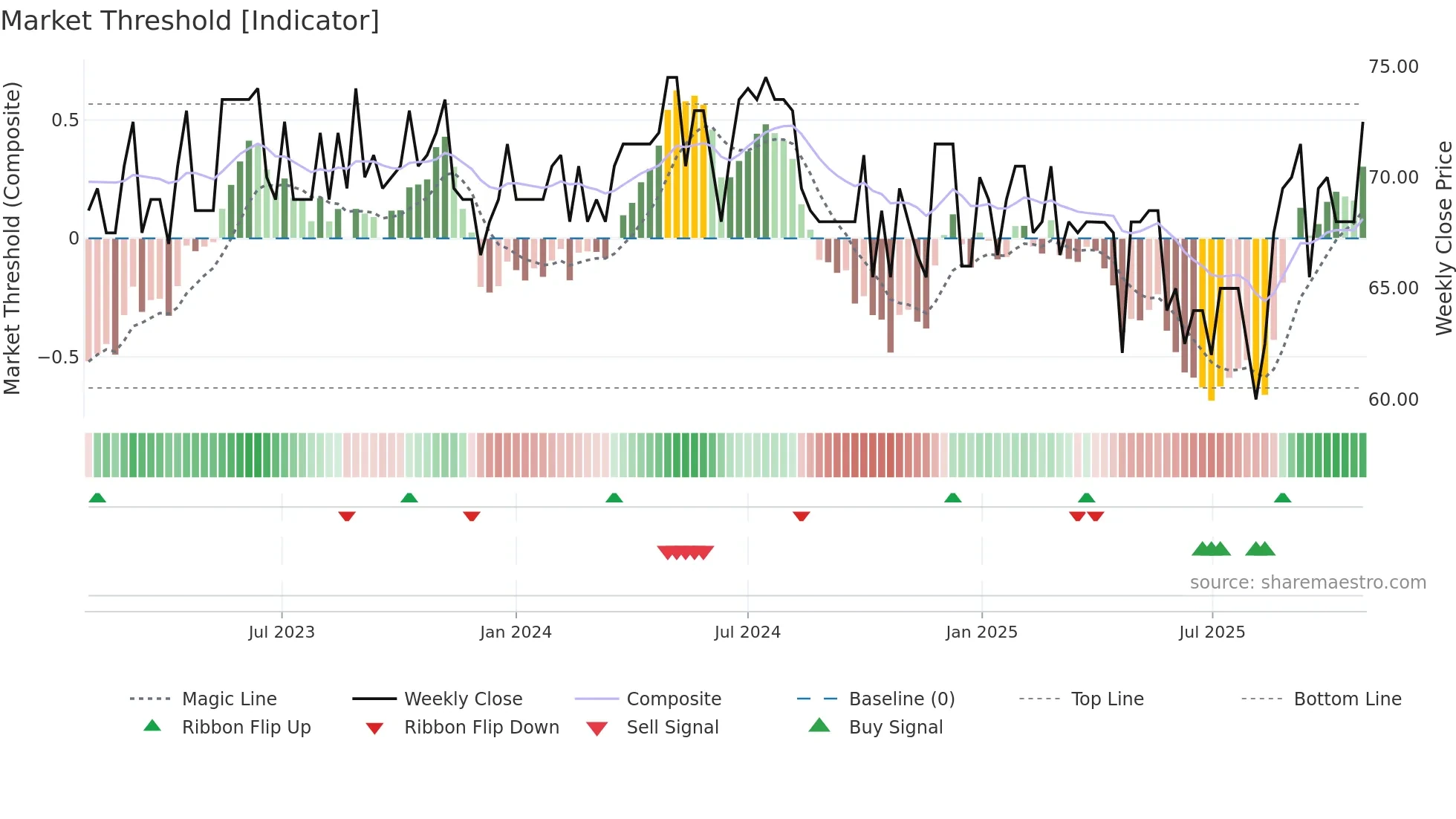 GJ weekly Market Threshold chart