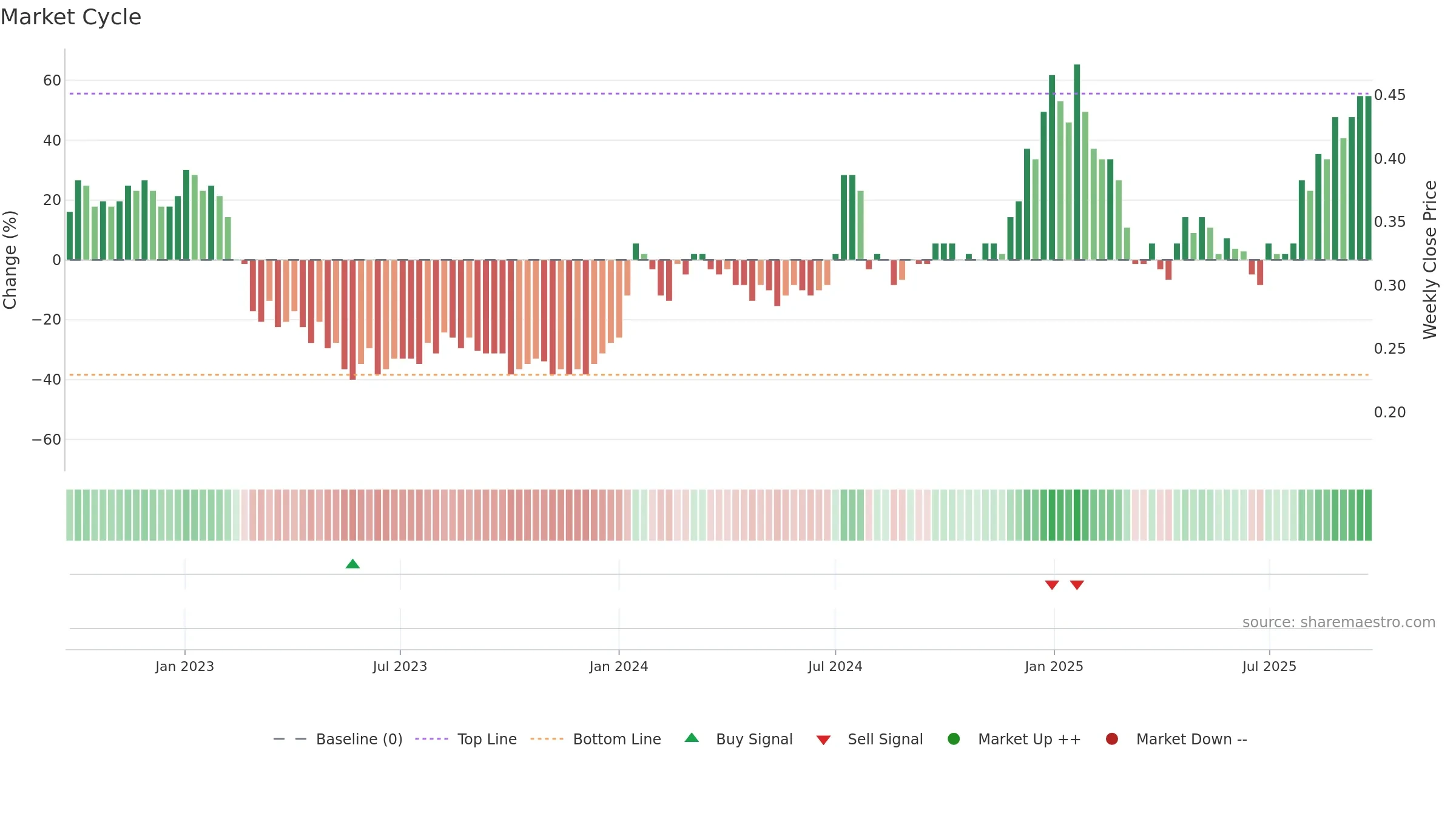 ART weekly Market Cycle chart, closing 2025-09-22.