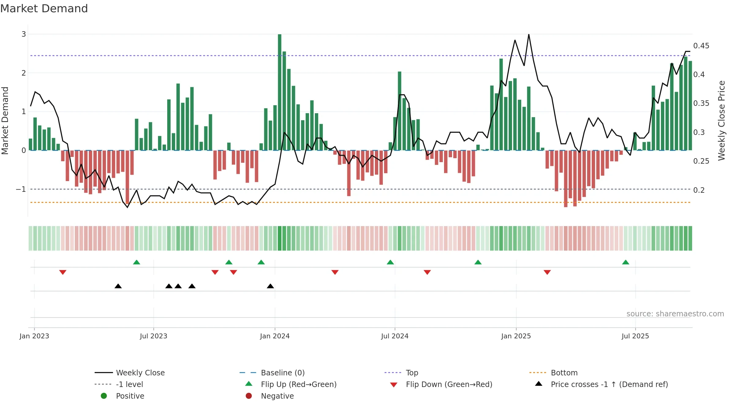 ART weekly Market Demand chart, closing 2025-09-22.