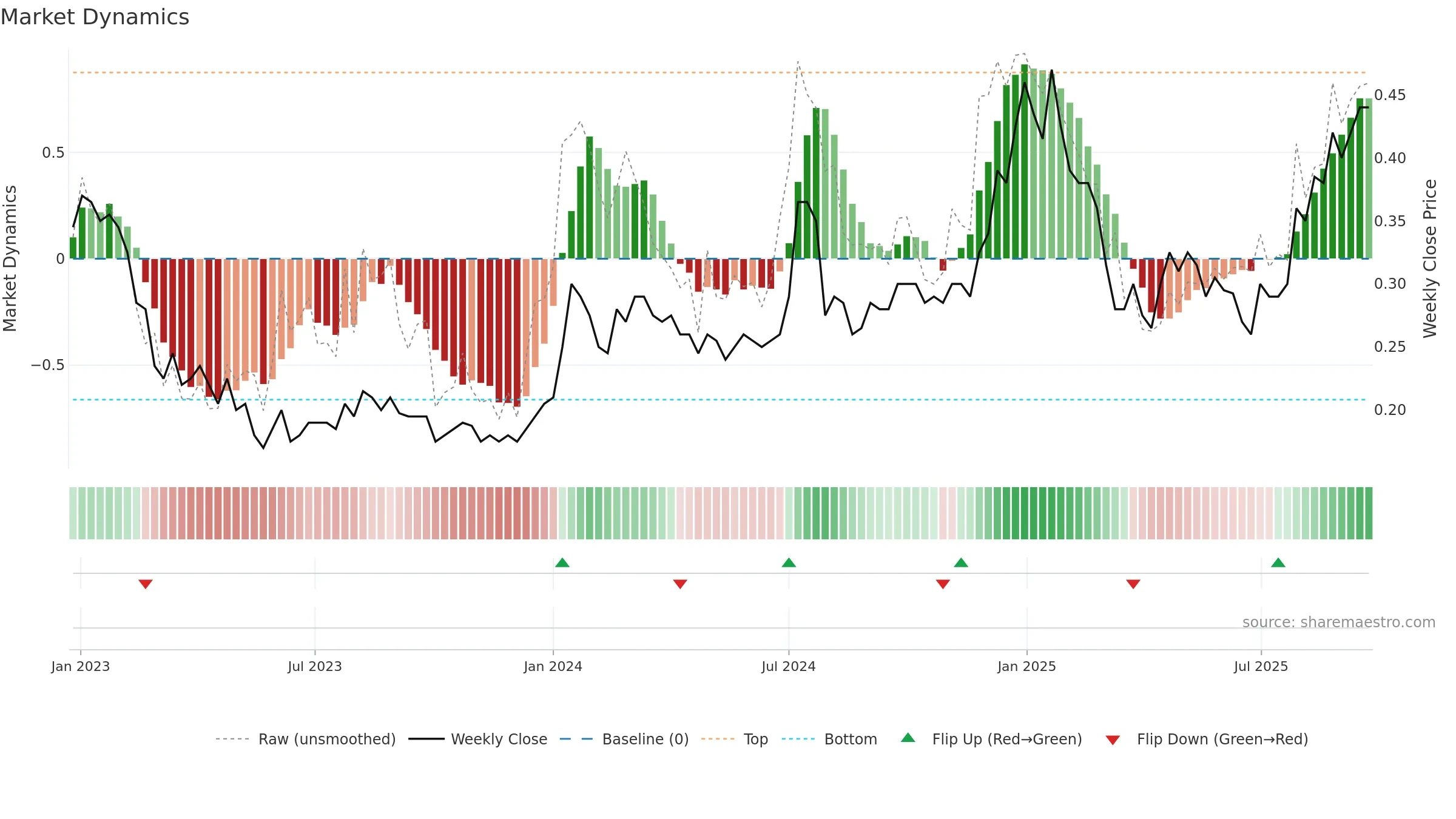 ART weekly Market Dynamics chart, closing 2025-09-22.