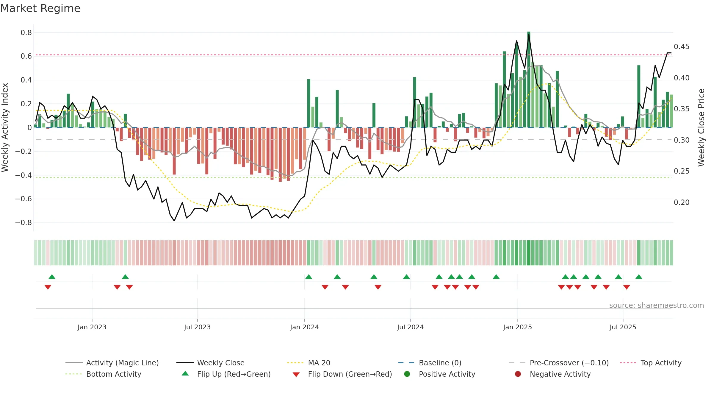 ART weekly Market Snapshot chart, closing 2025-09-22.