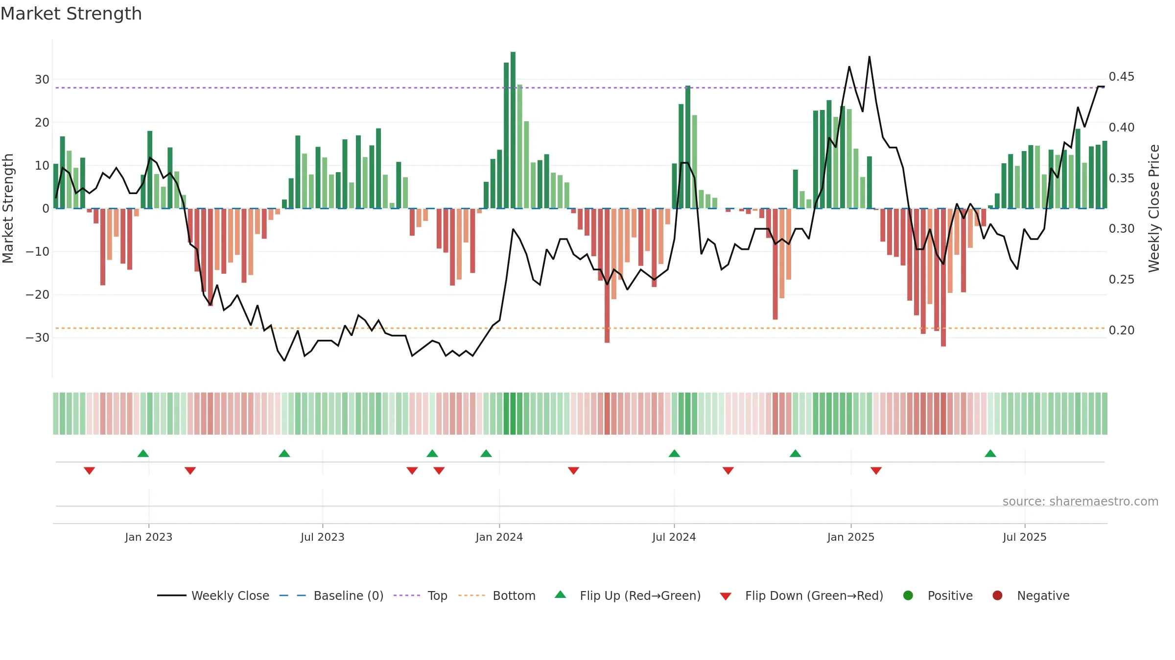ART weekly Market Strength chart, closing 2025-09-22.