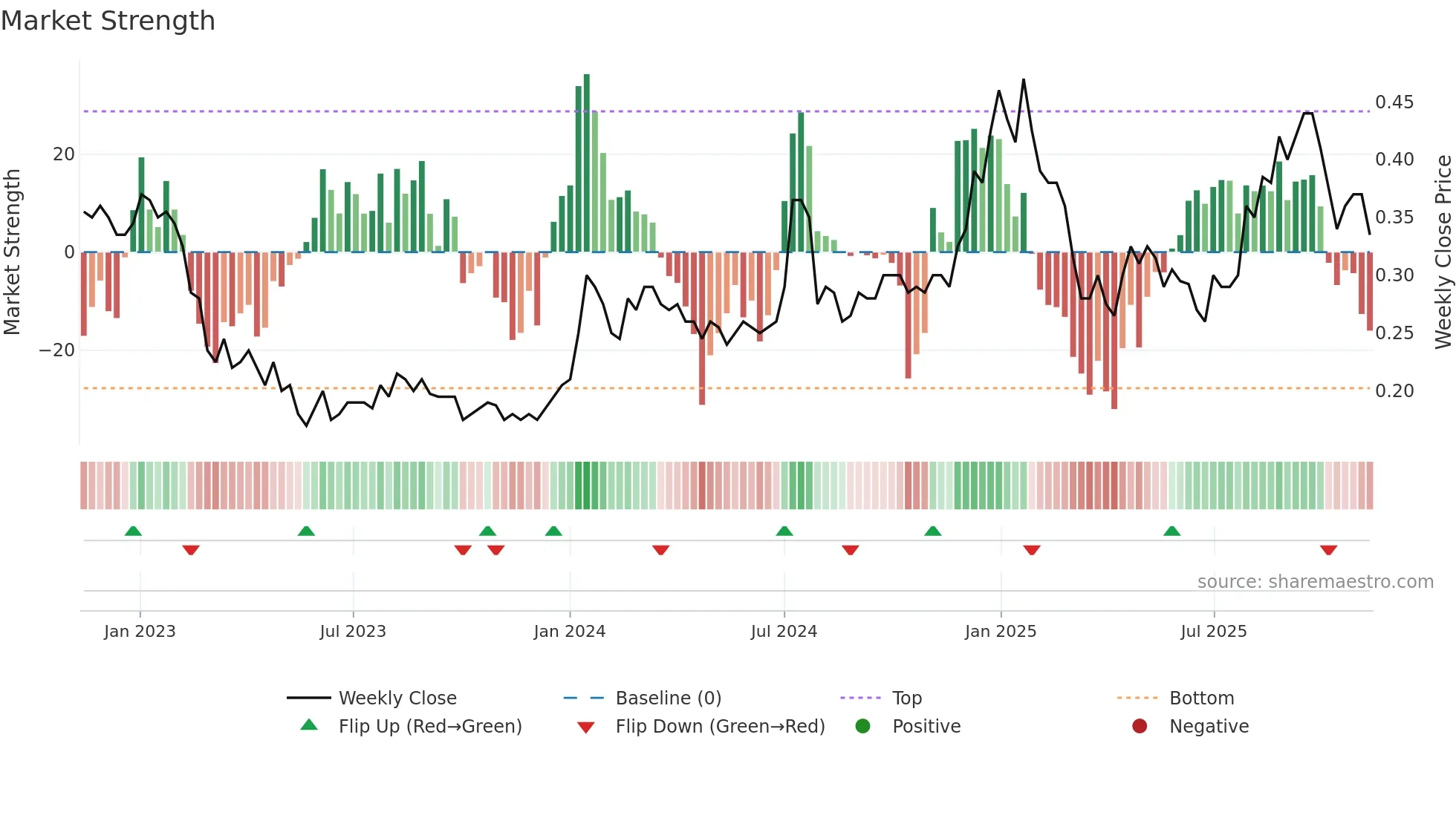 ART weekly Market Strength chart