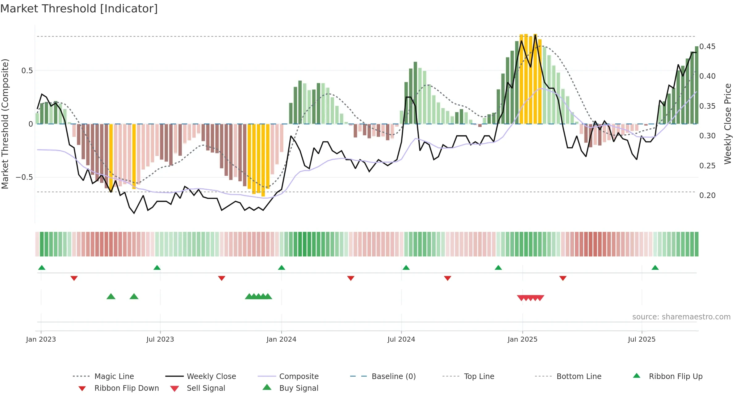 ART weekly Market Threshold chart, closing 2025-09-22.