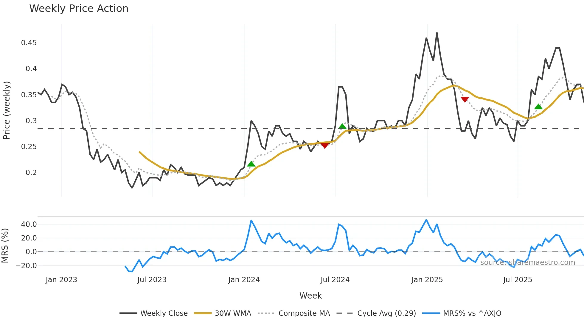 ART weekly Price Action chart, closing 2025-11-10