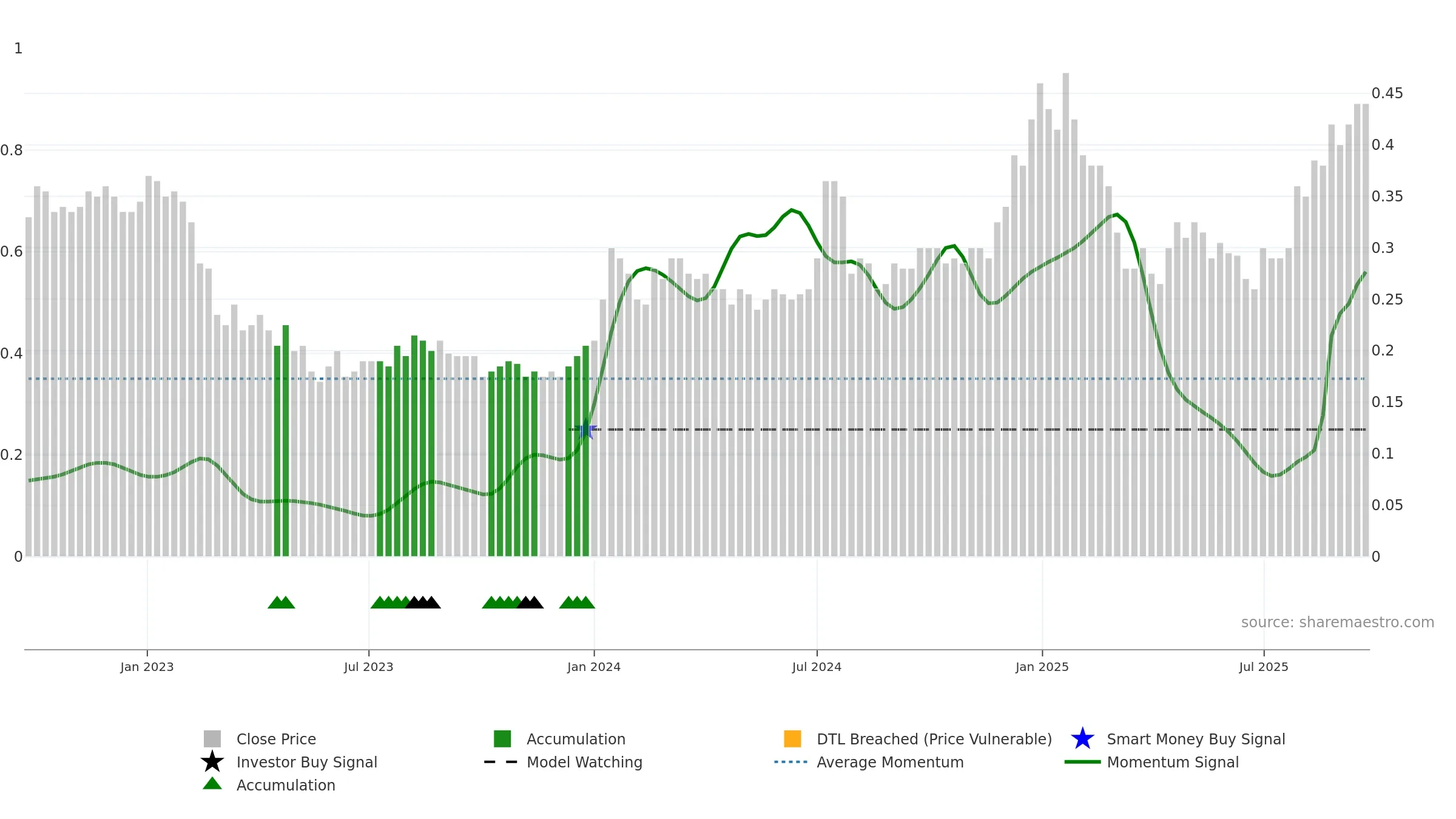 ART weekly Smart Money chart, closing 2025-09-22.