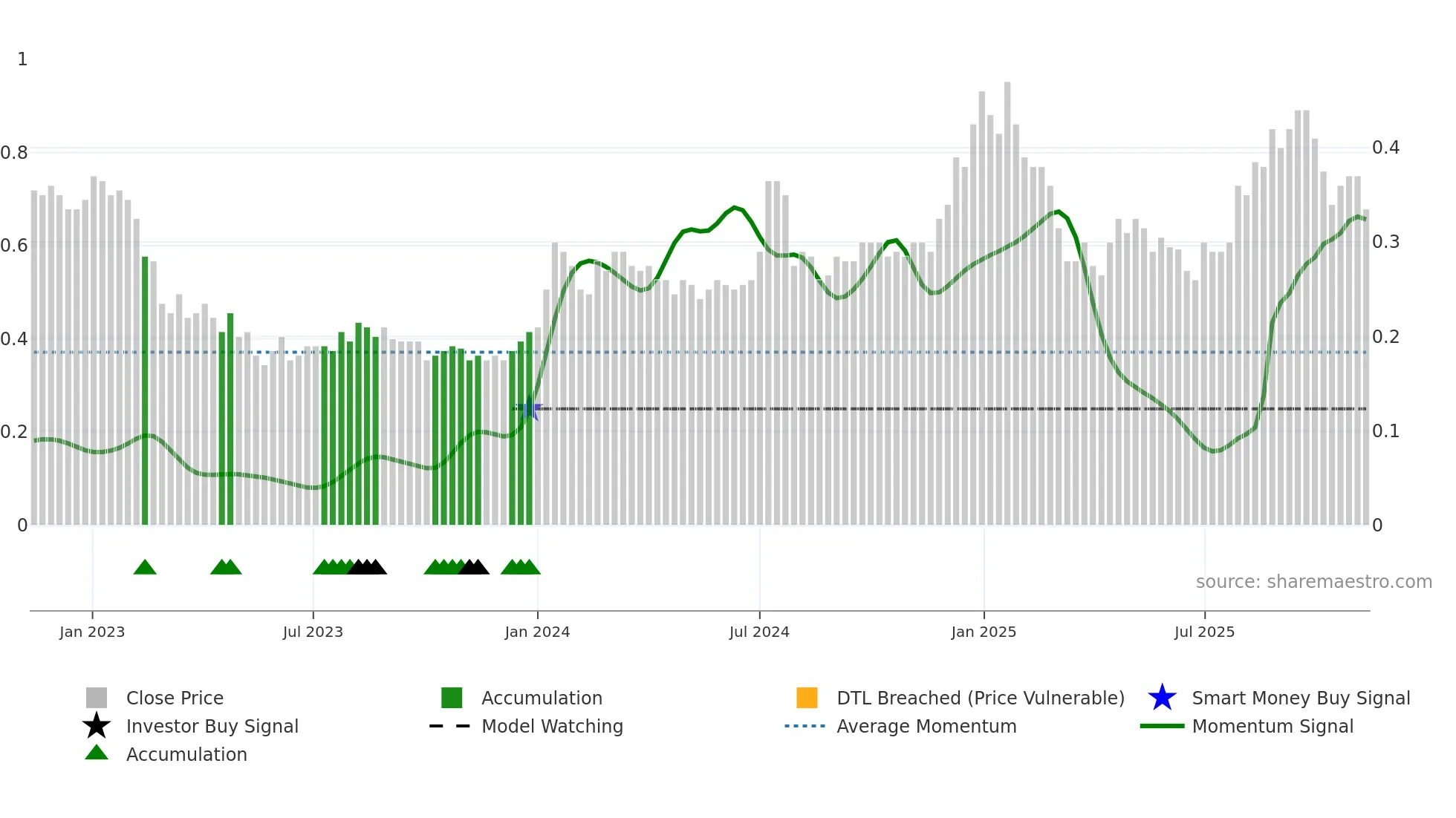 ART weekly Smart Money chart