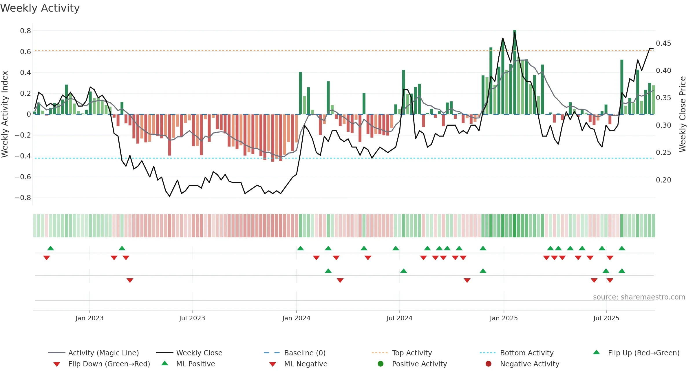 ART weekly Activity chart, closing 2025-09-22.