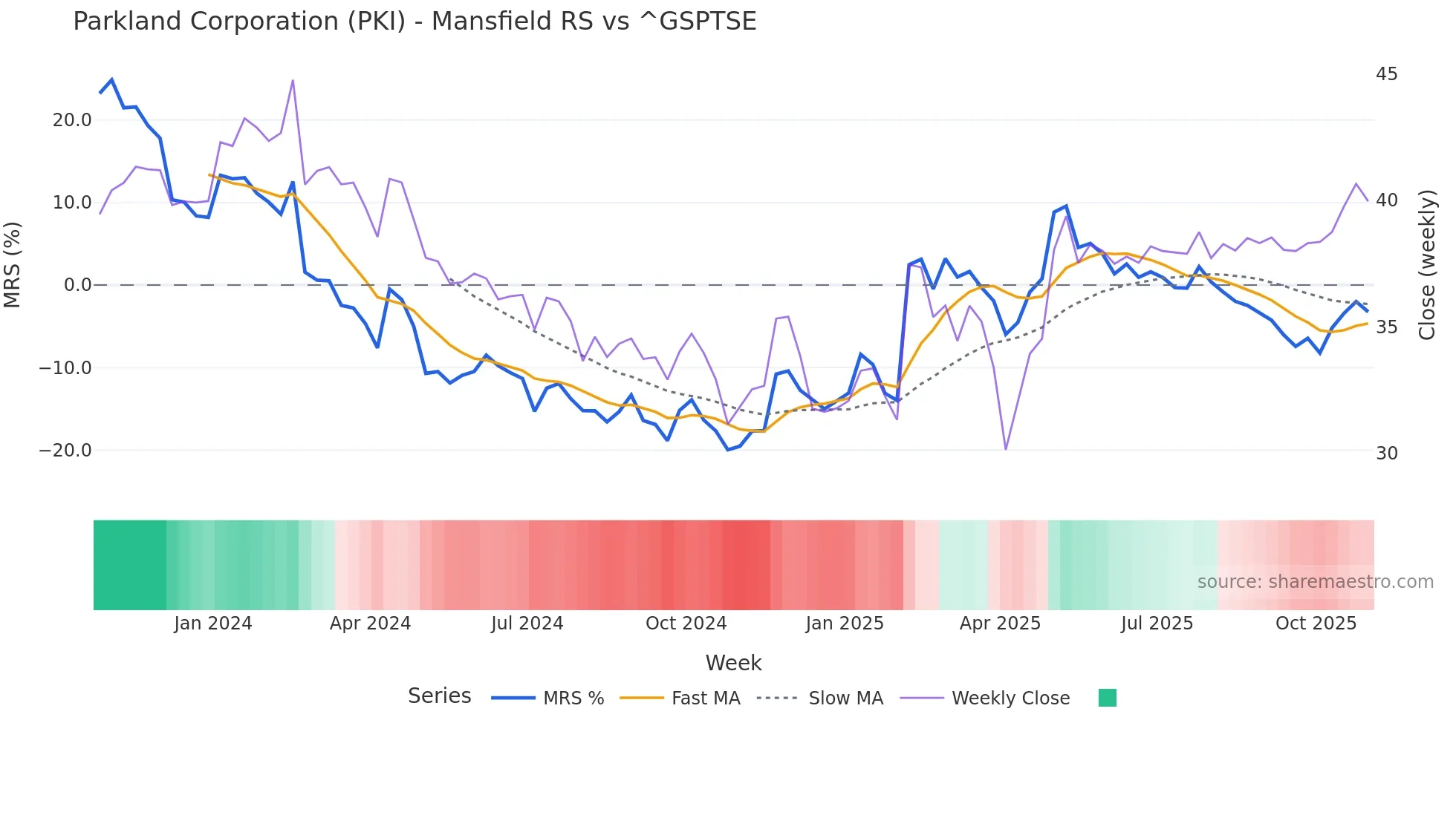 PKI Mansfield Relative Strength chart