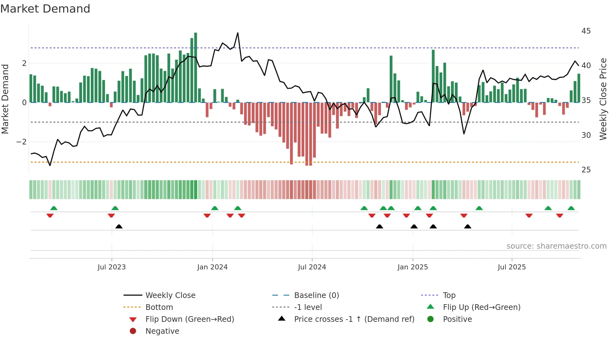 PKI weekly Market Demand chart