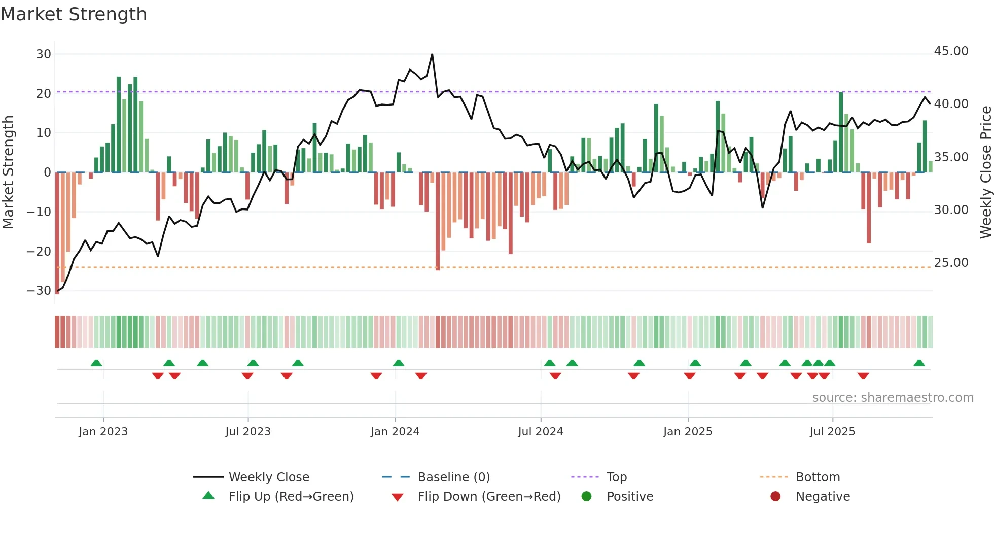 PKI weekly Market Strength chart