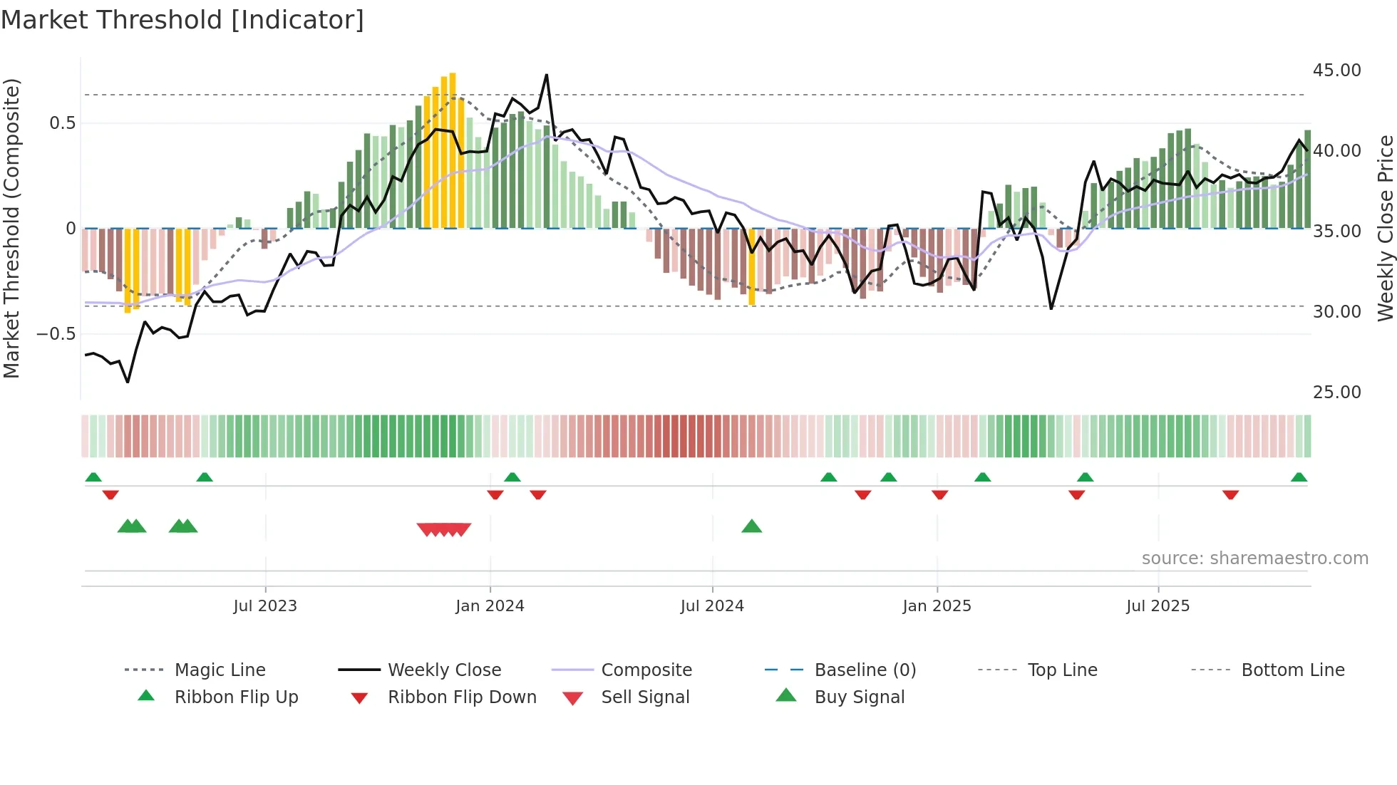 PKI weekly Market Threshold chart