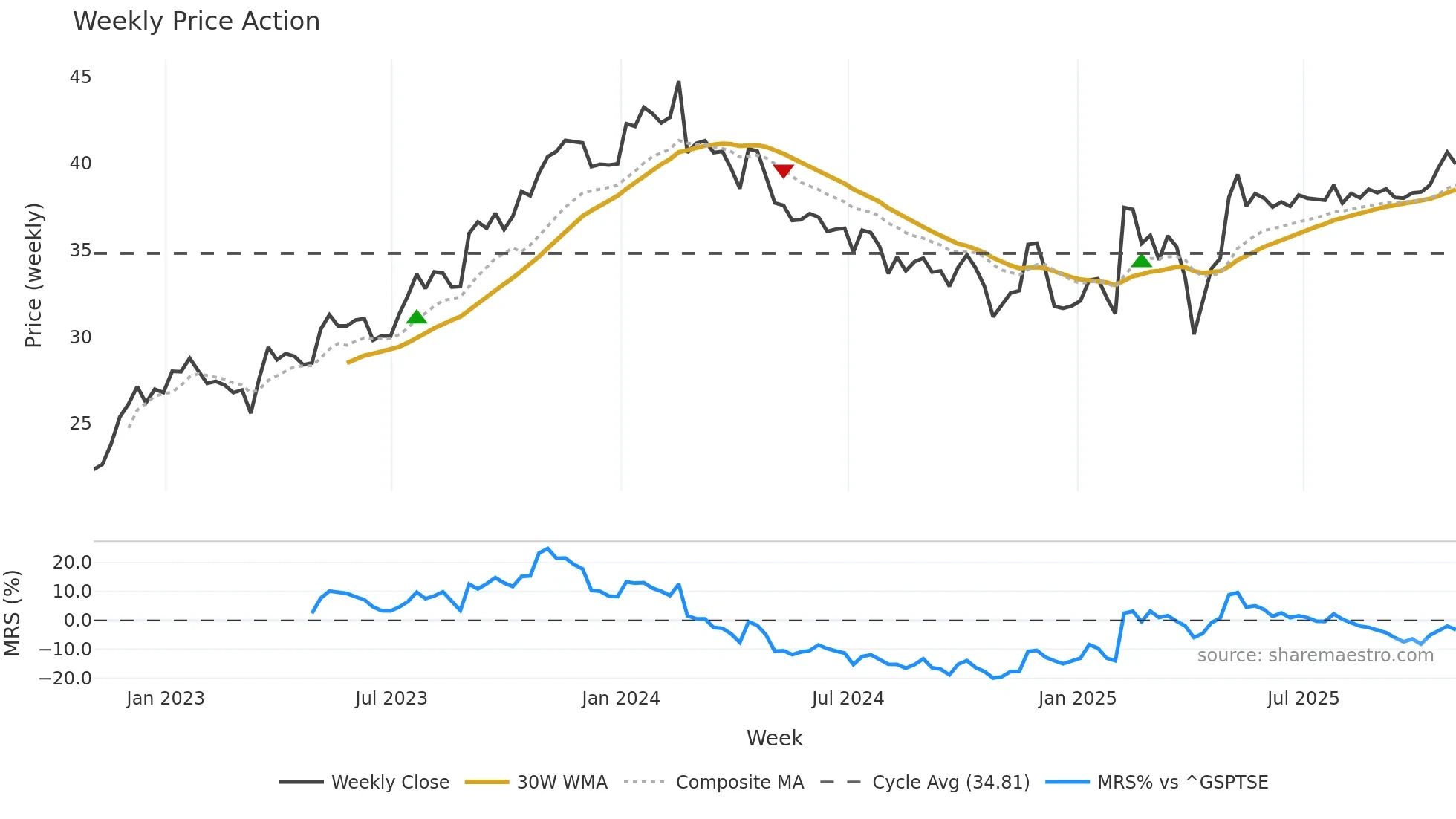 PKI weekly Price Action chart, closing 2025-10-31