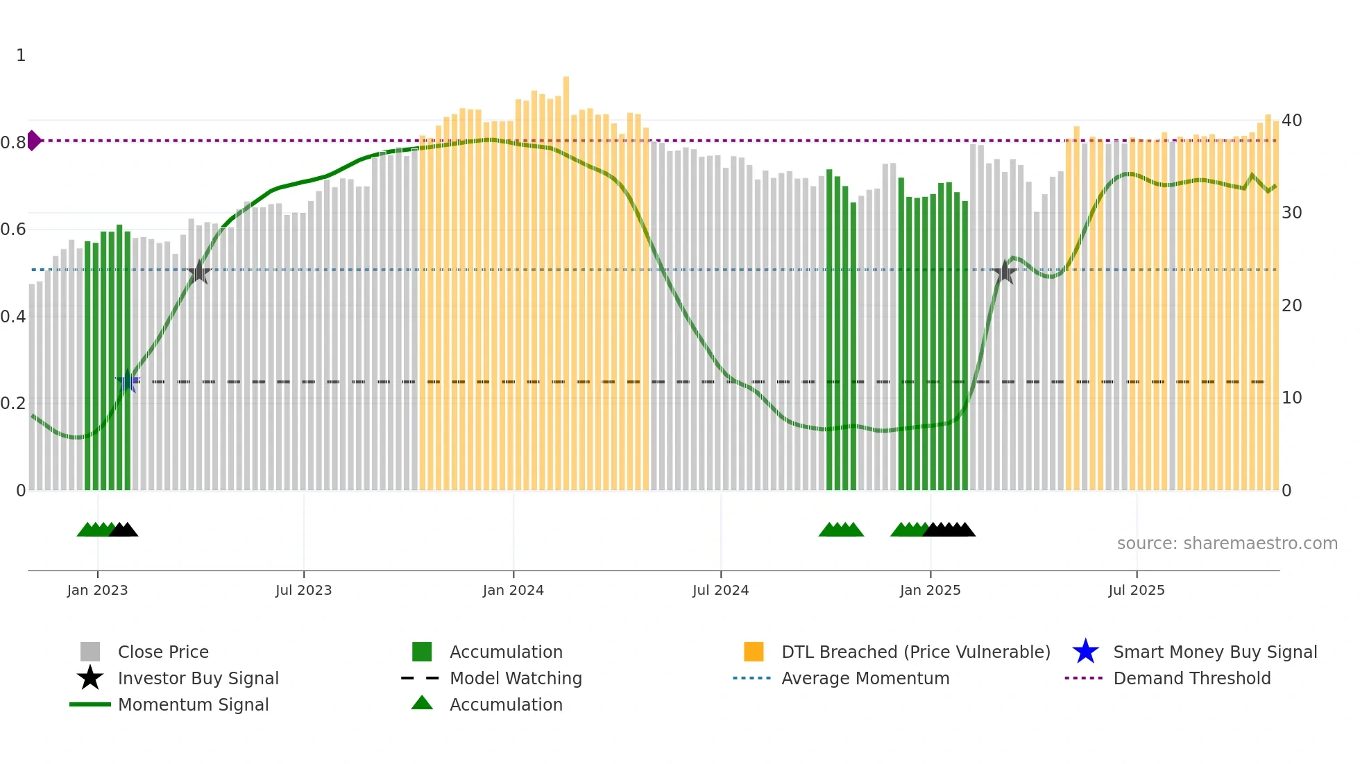 PKI weekly Smart Money chart