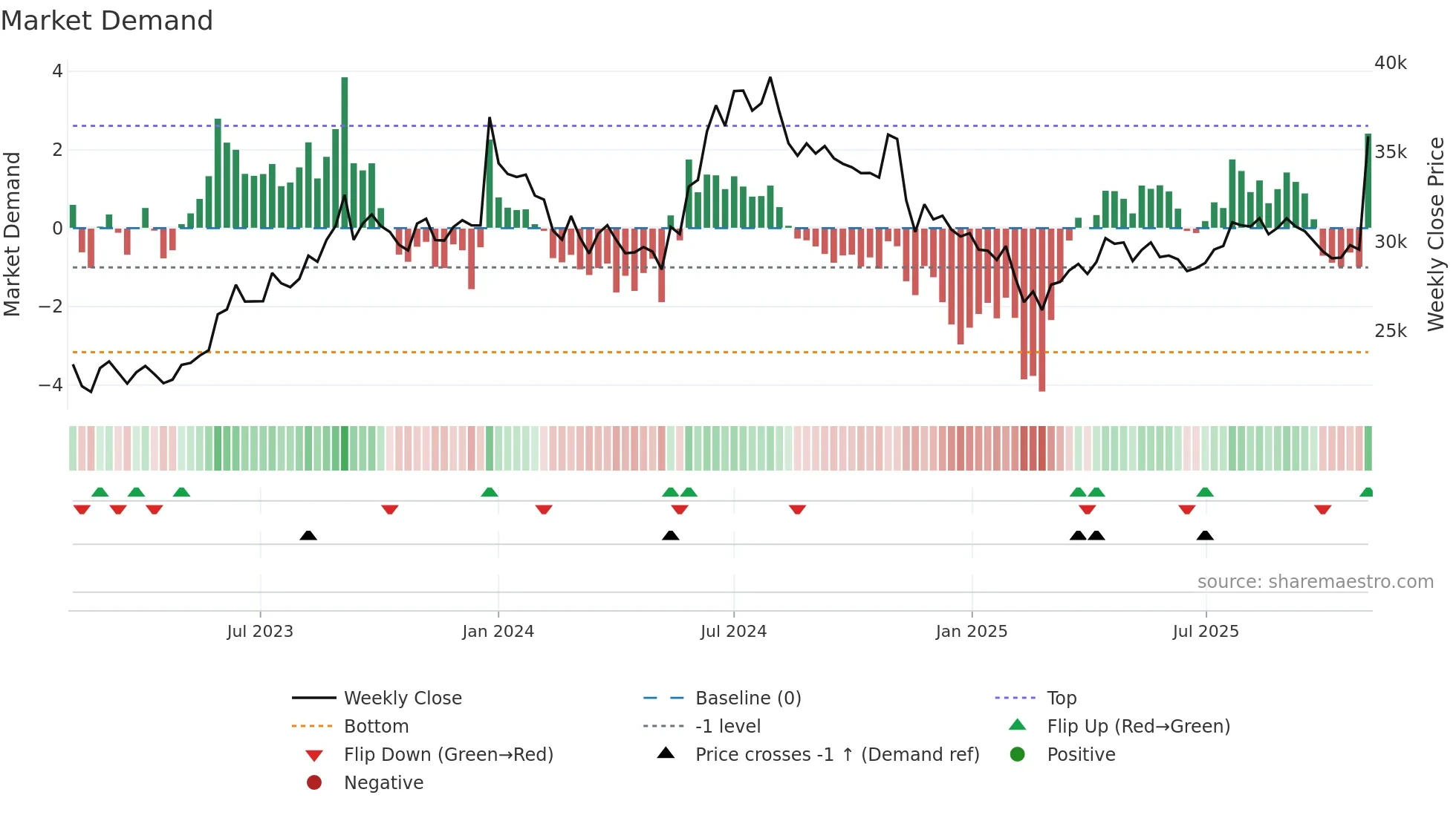 3MINDIA weekly Market Demand chart
