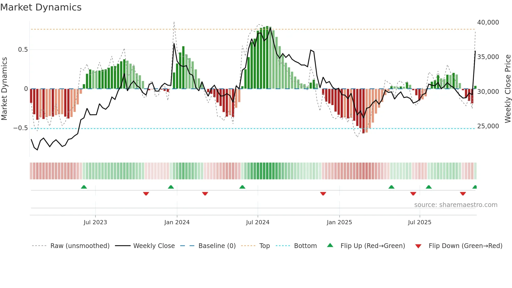 3MINDIA weekly Market Dynamics chart