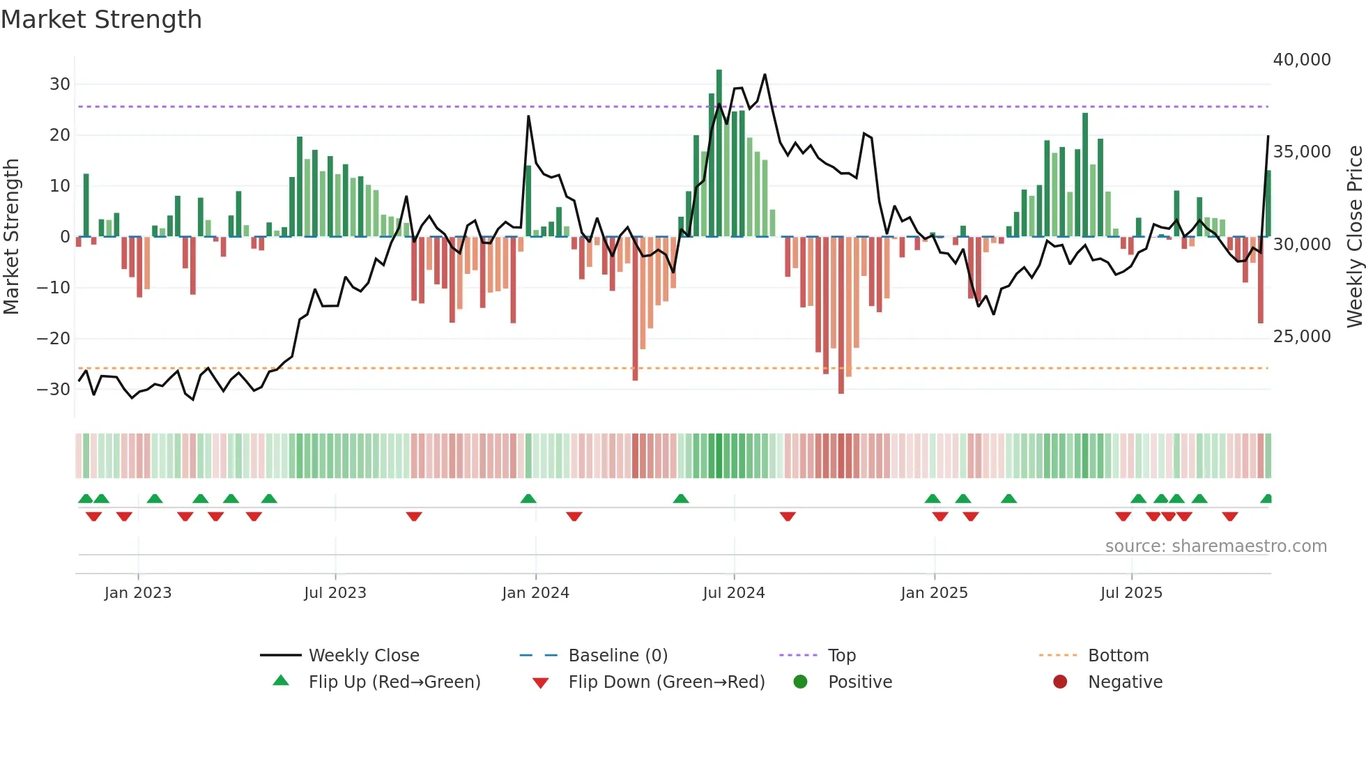 3MINDIA weekly Market Strength chart